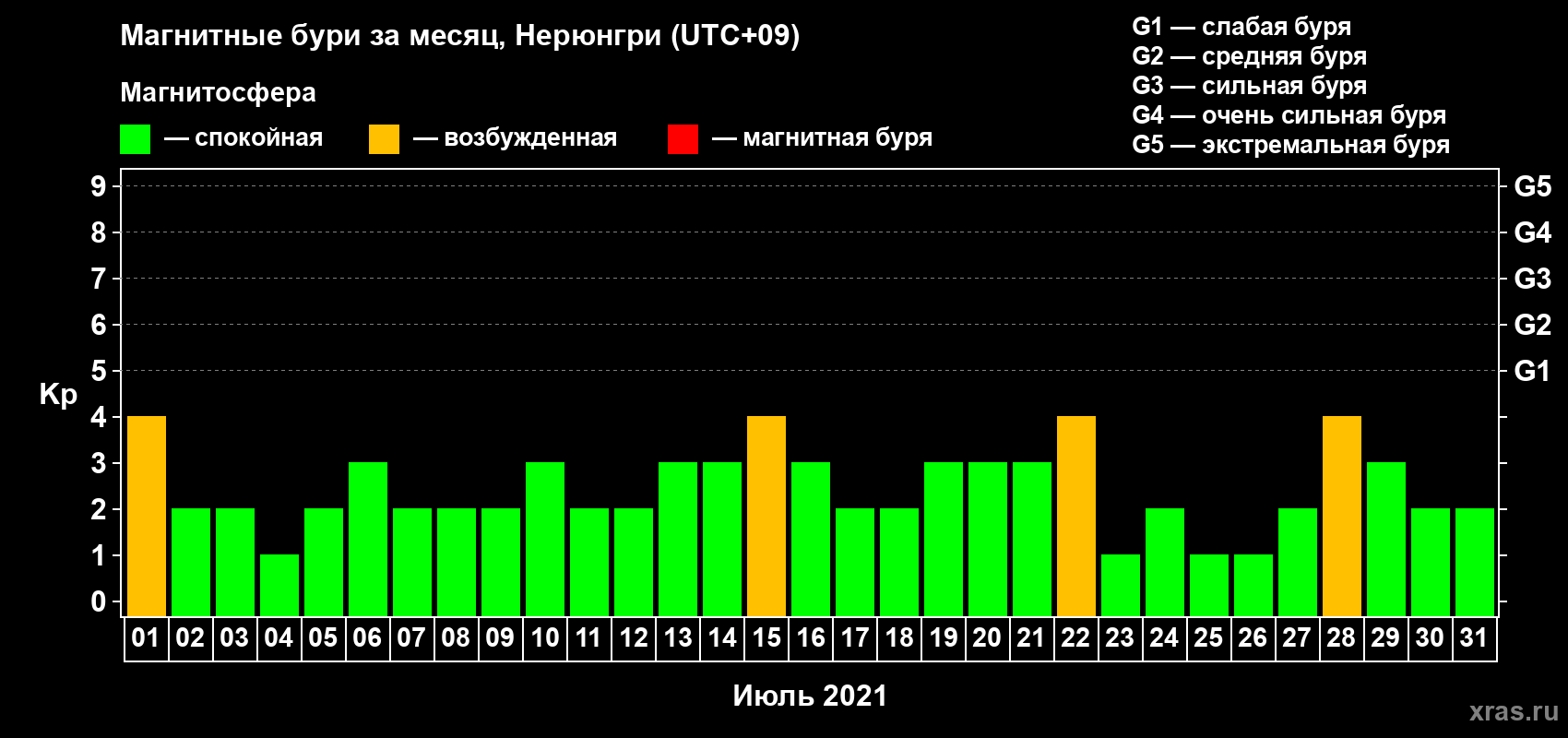 Изменения геомагнитного индекса Kp в июле 2021 года
