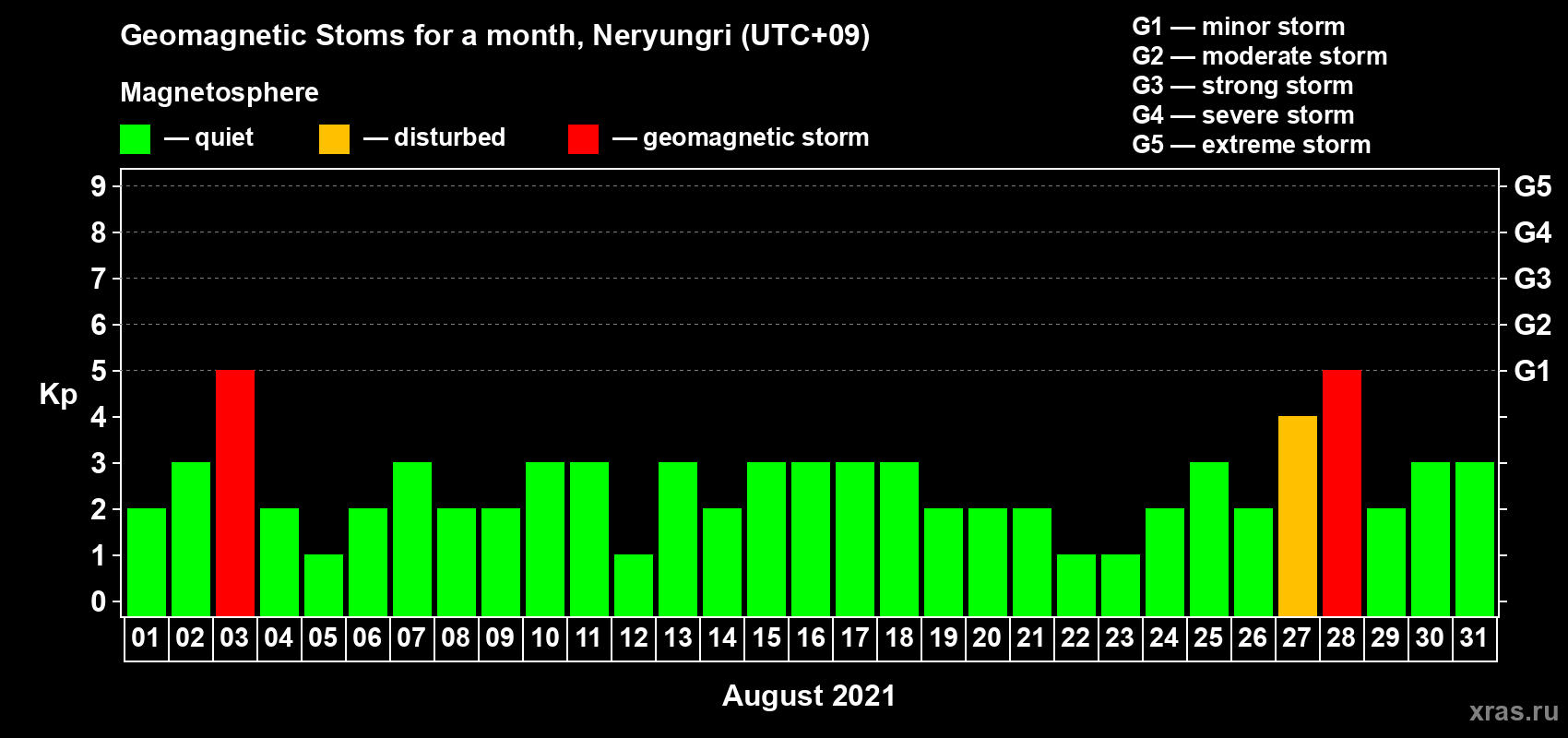 Changes in the maximum daily geomagnetic index Kp in August 2021