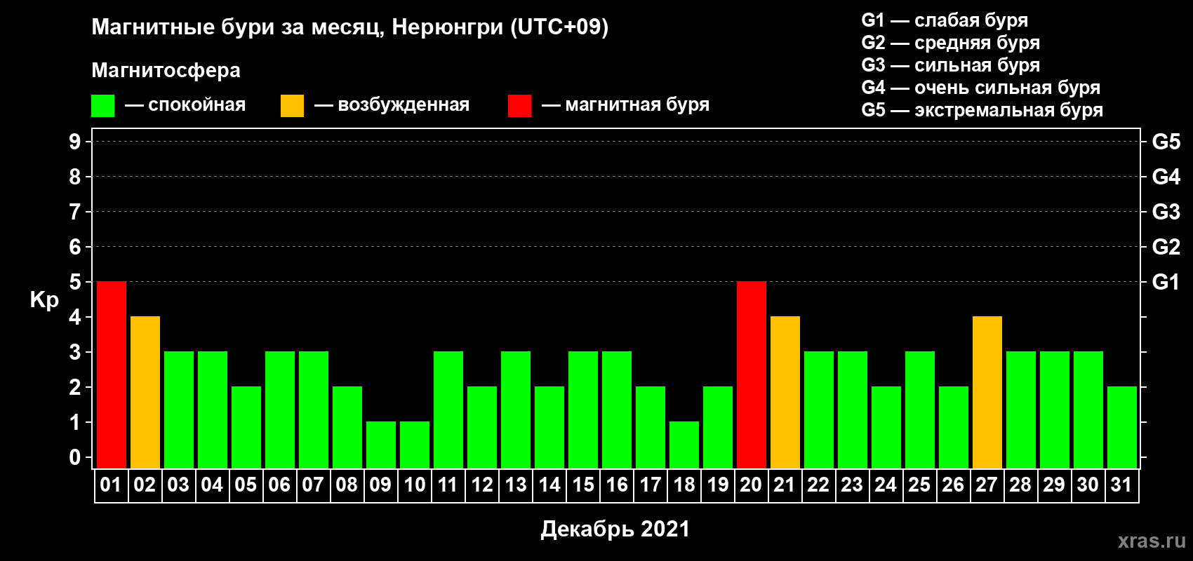 Изменения геомагнитного индекса Kp в декабре 2021 года