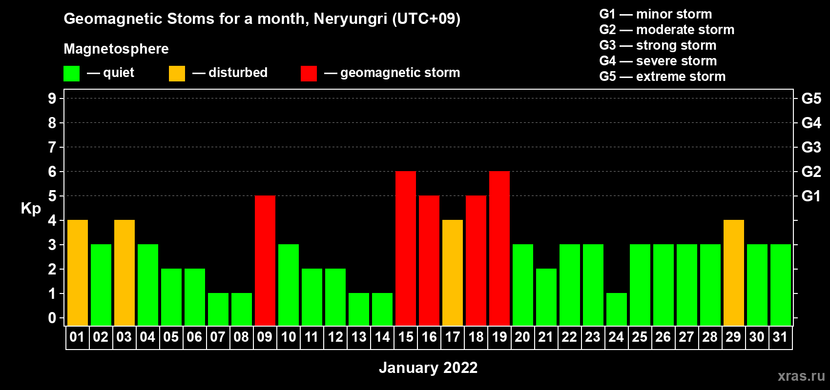 Changes in the maximum daily geomagnetic index Kp in January 2022