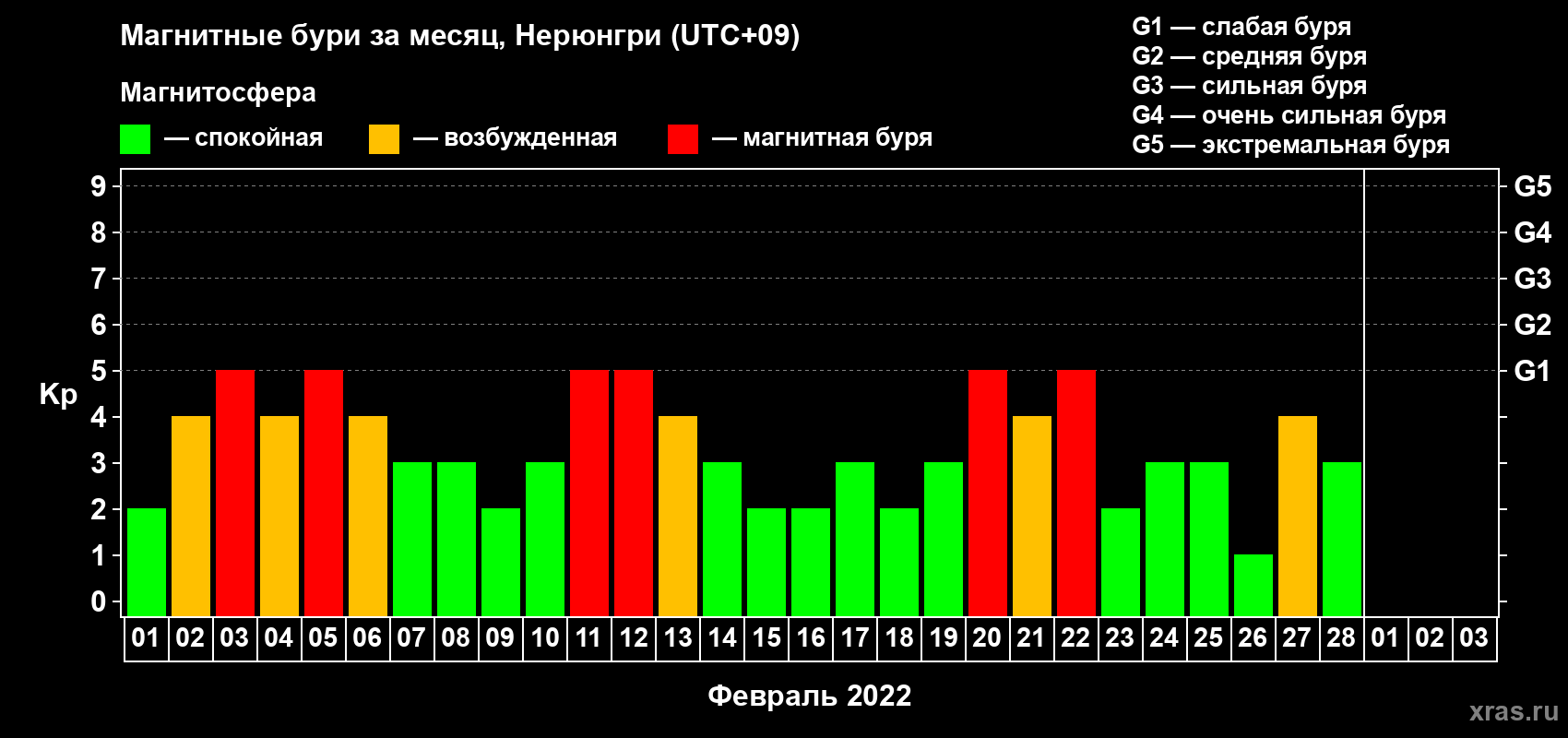Изменения геомагнитного индекса Kp в феврале 2022 года