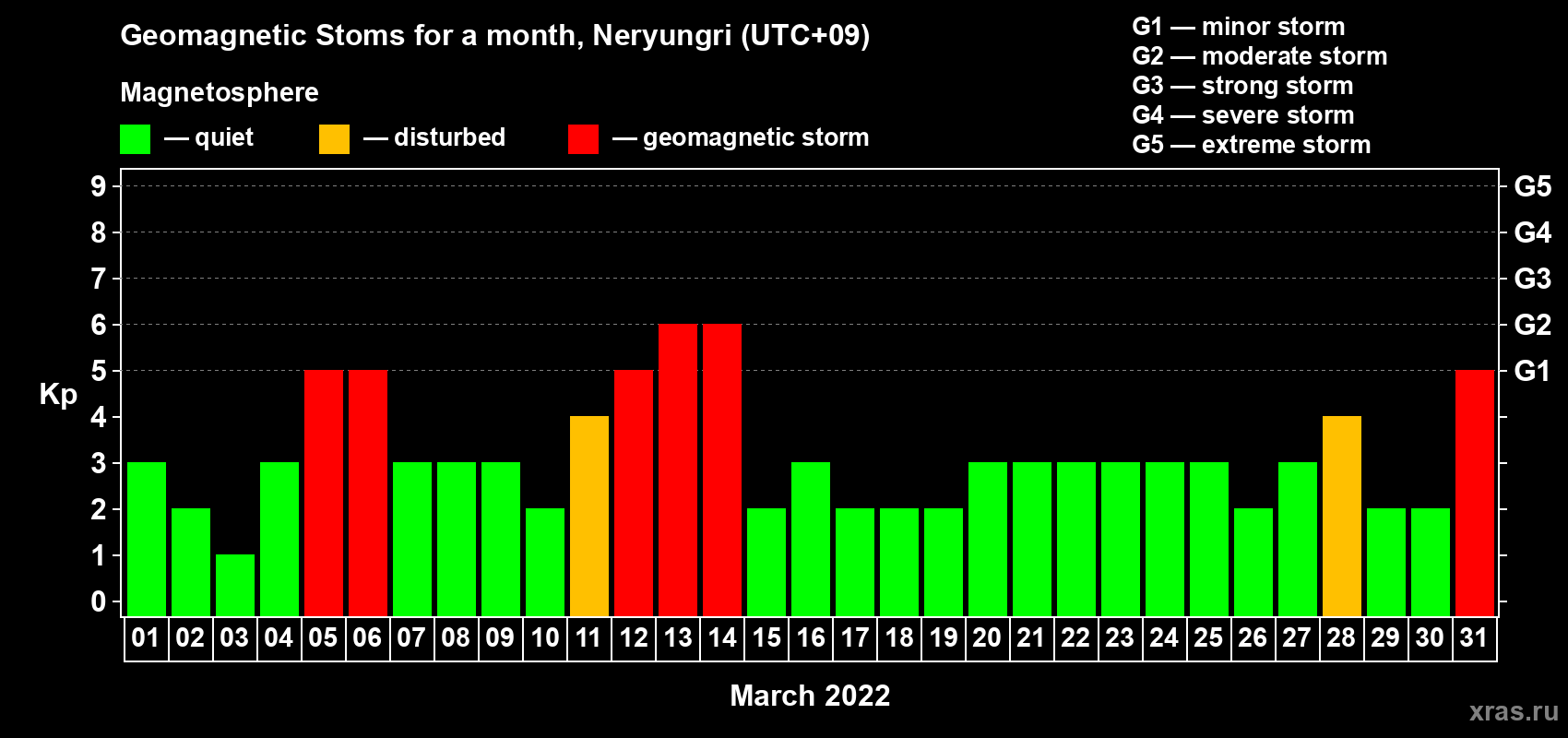 Changes in the maximum daily geomagnetic index Kp in March 2022