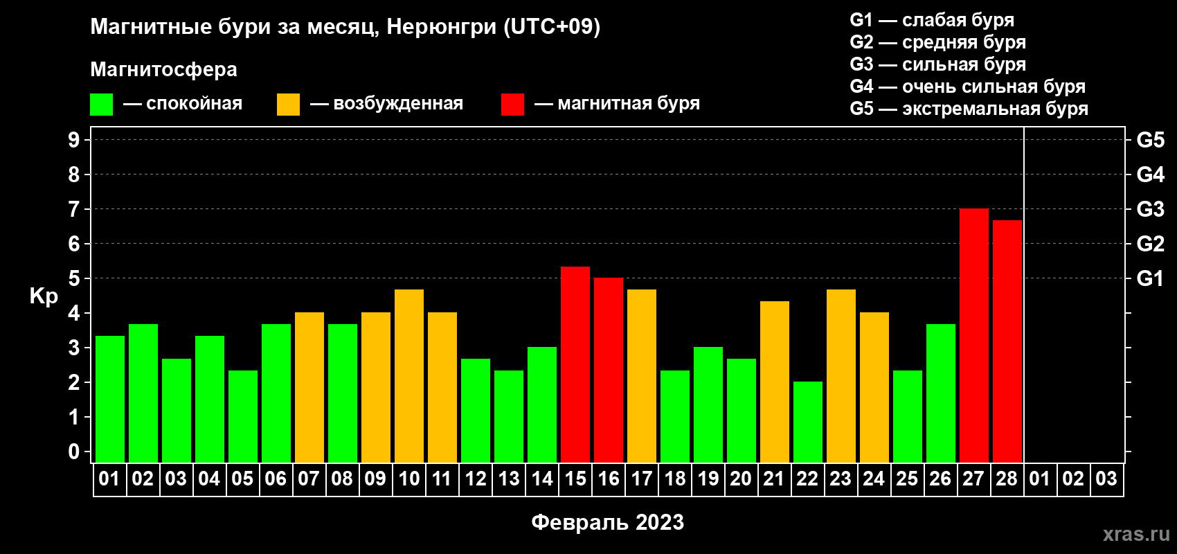 Изменения геомагнитного индекса Kp в феврале 2023 года