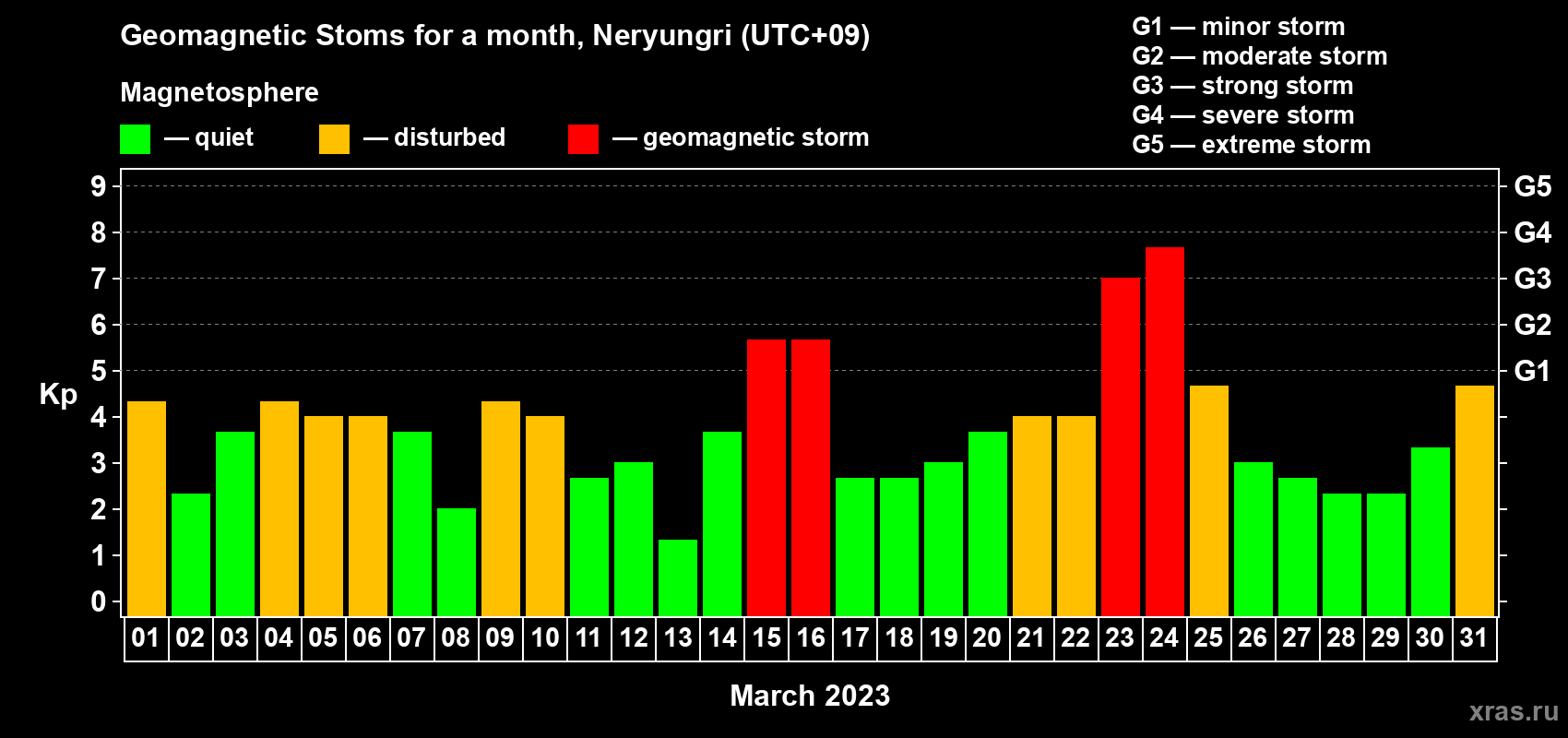 Changes in the maximum daily geomagnetic index Kp in March 2023