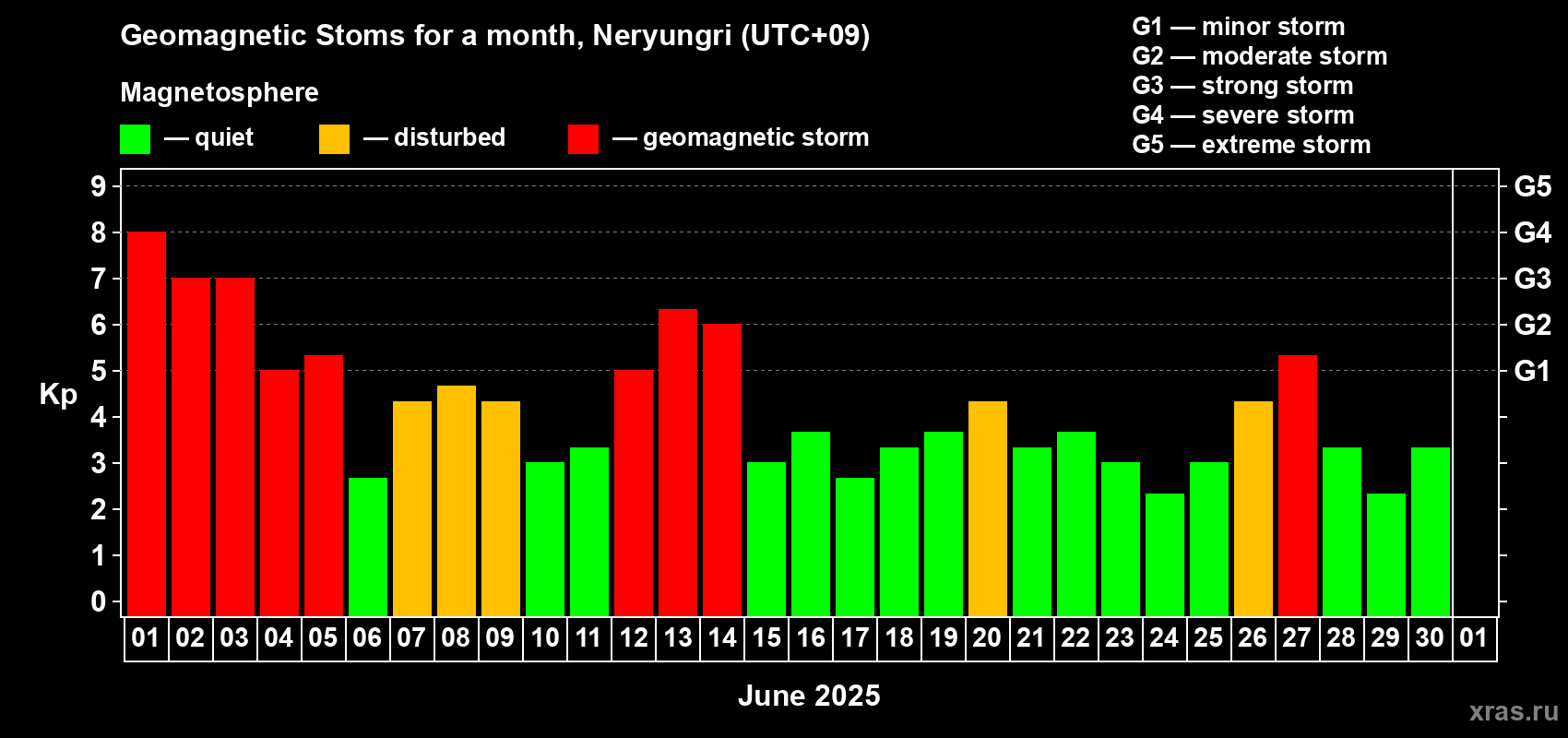 Changes in the maximum daily geomagnetic index Kp in June 2025