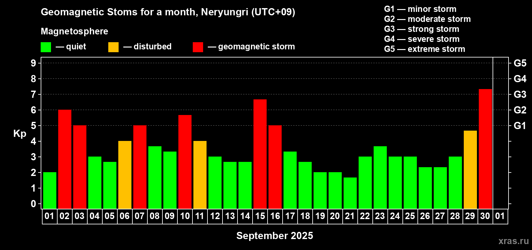 Changes in the maximum daily geomagnetic index Kp in September 2025