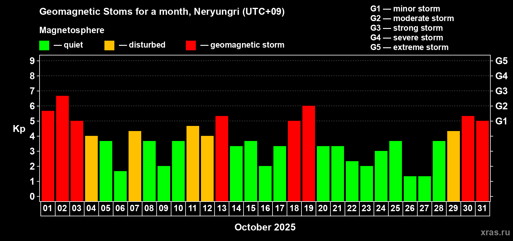 Changes in the maximum daily geomagnetic index Kp in October 2025