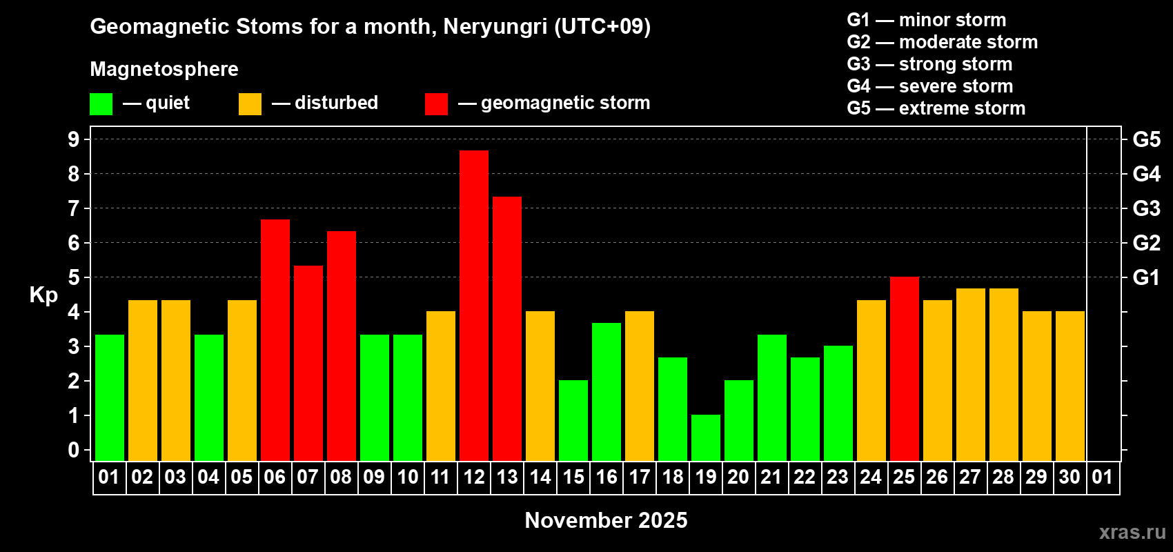 Changes in the maximum daily geomagnetic index Kp in November 2025