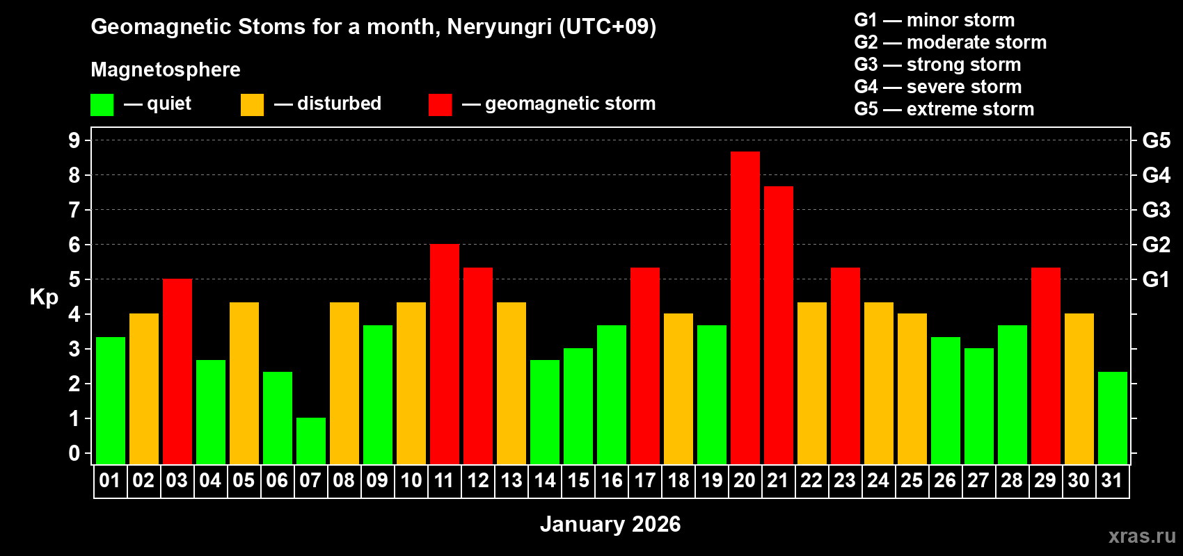Changes in the maximum daily geomagnetic index Kp in January 2026