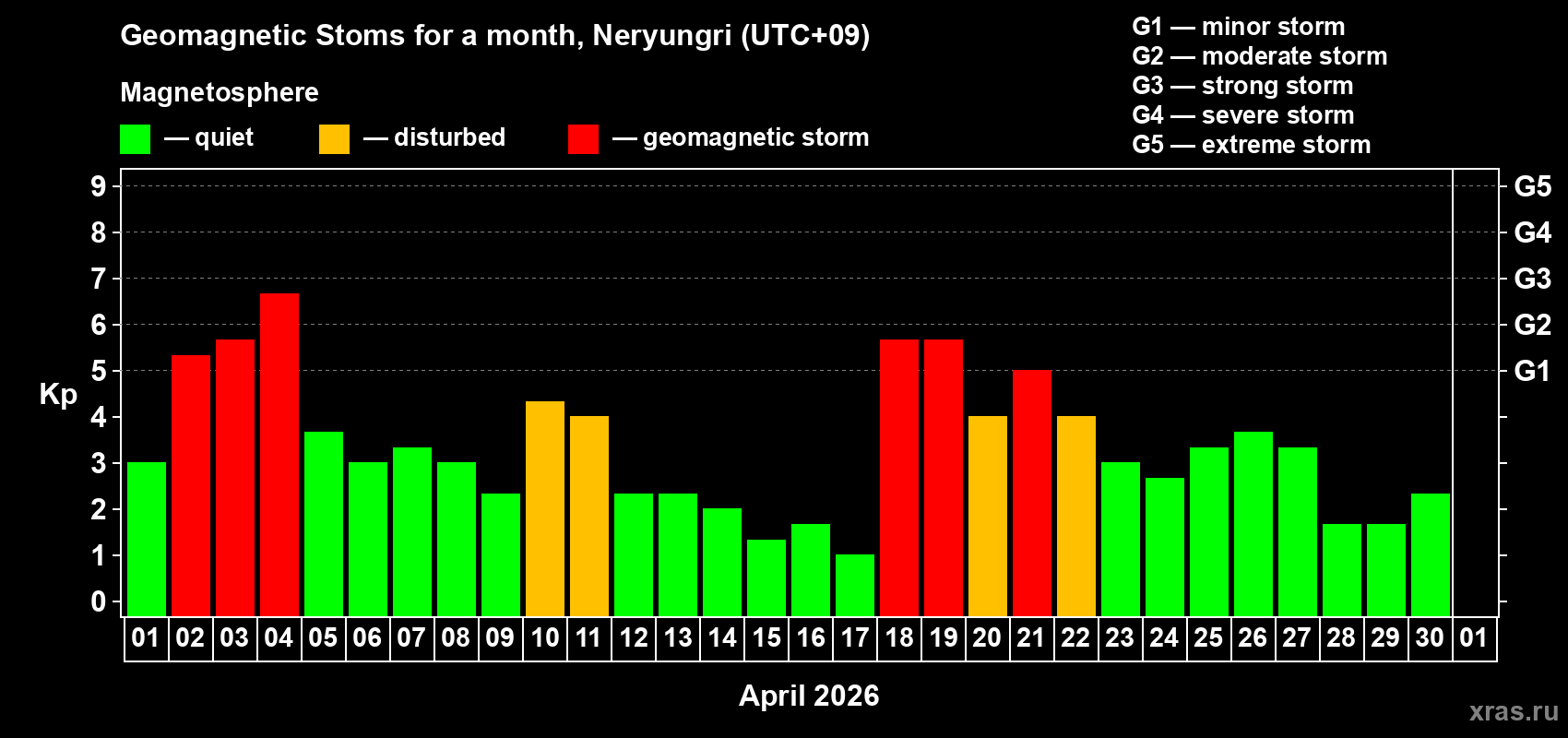 Changes in the maximum daily geomagnetic index Kp in April 2026
