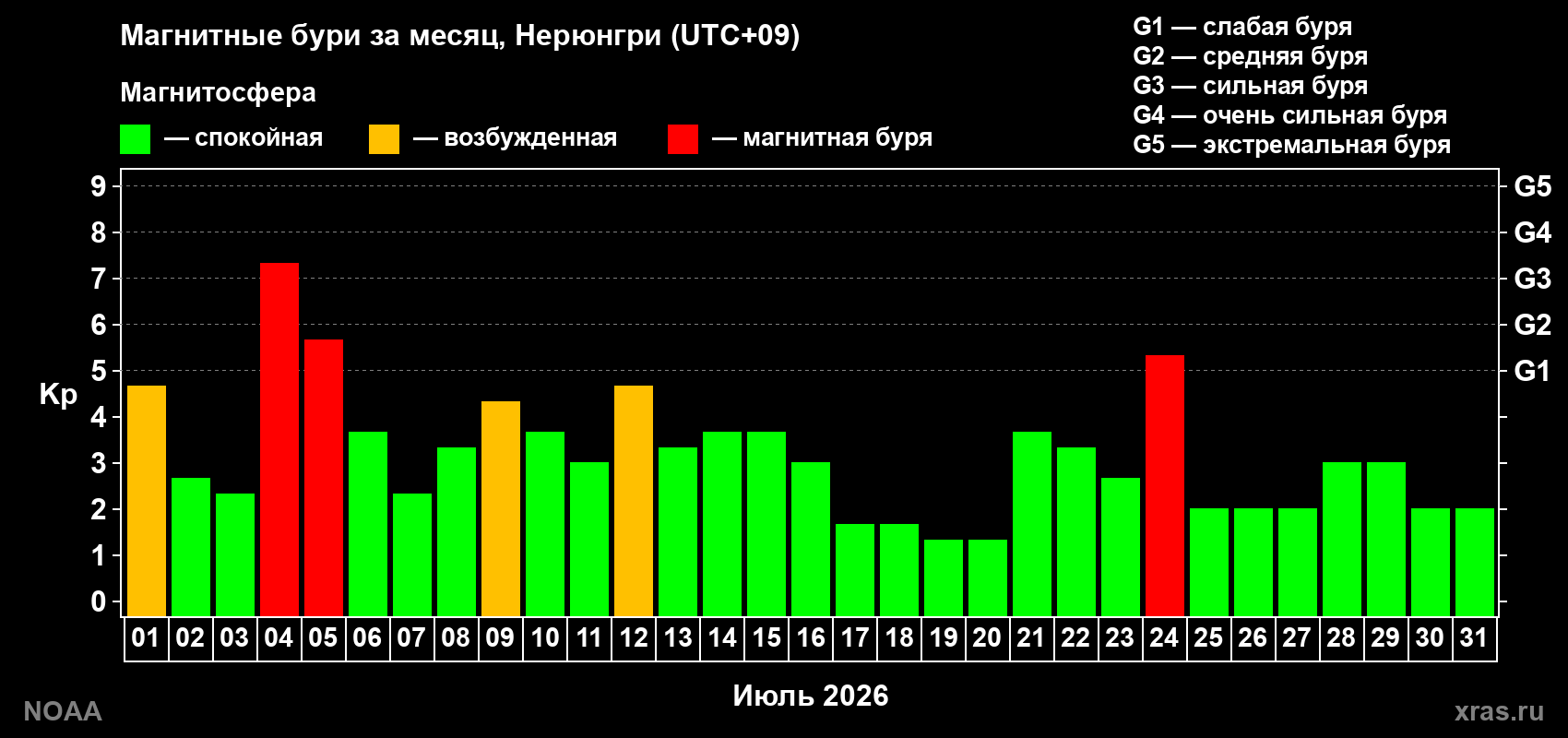Суточный индекс Kp в июле 2026 года