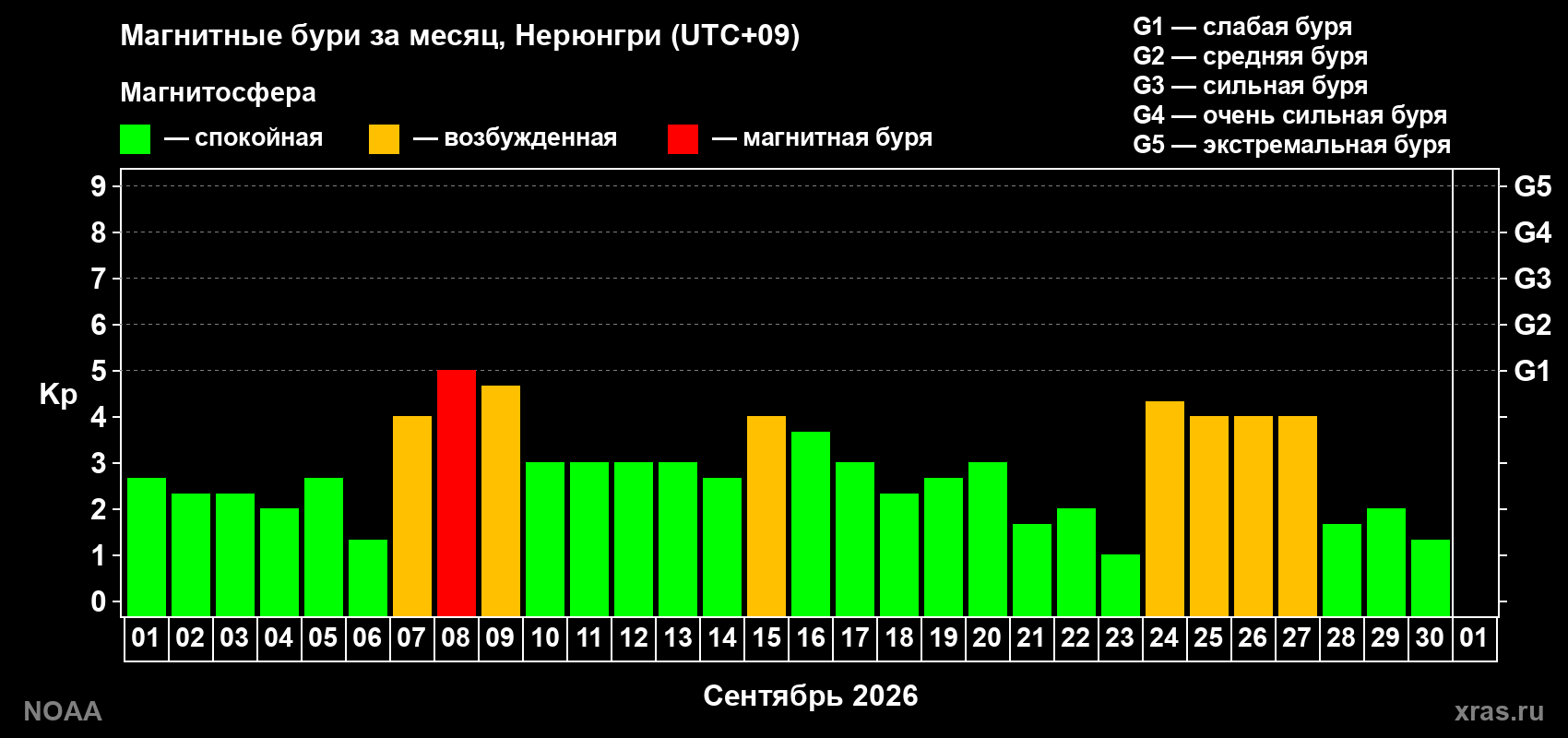 Суточный индекс Kp в сентябре 2026 года