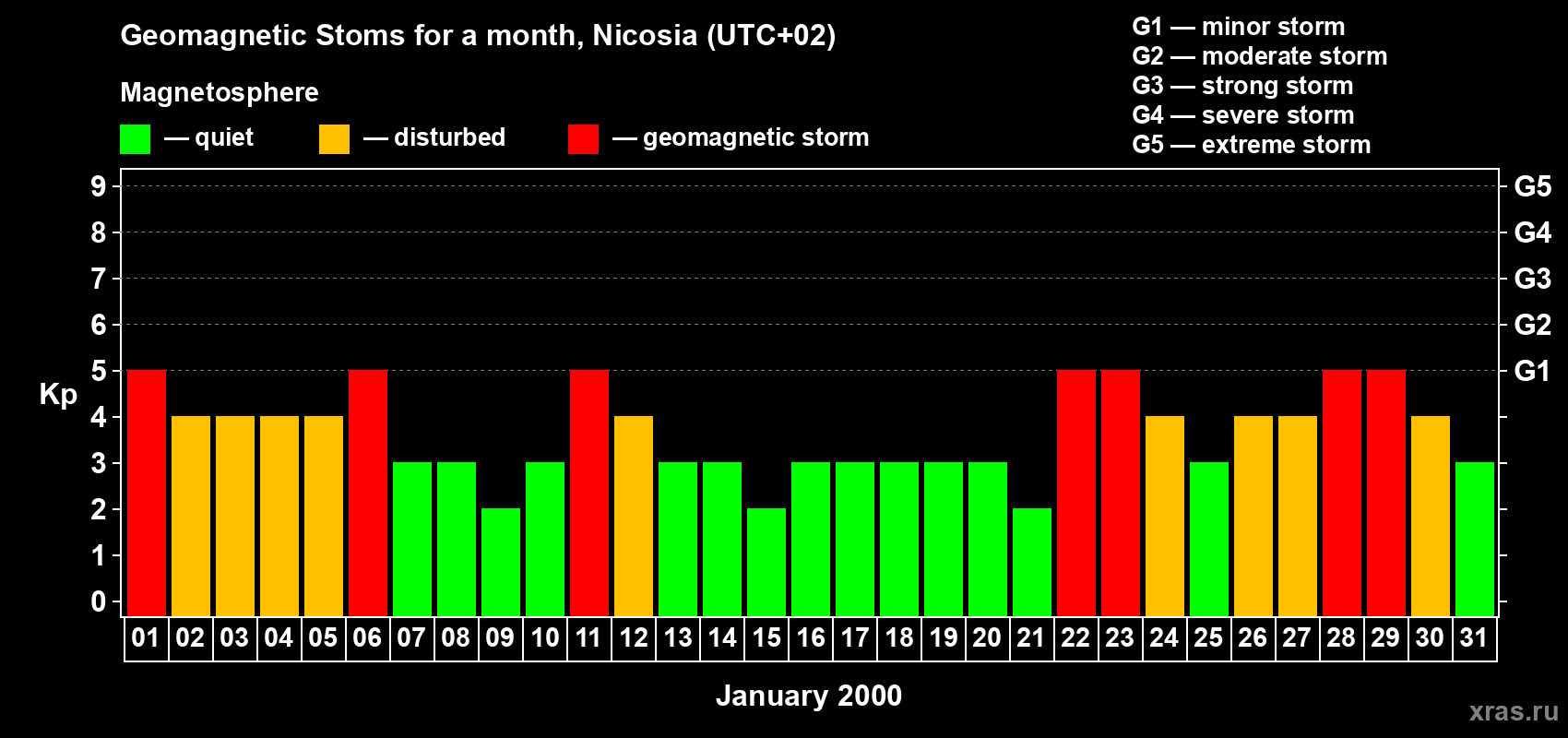 Changes in the maximum daily geomagnetic index Kp in January 2000