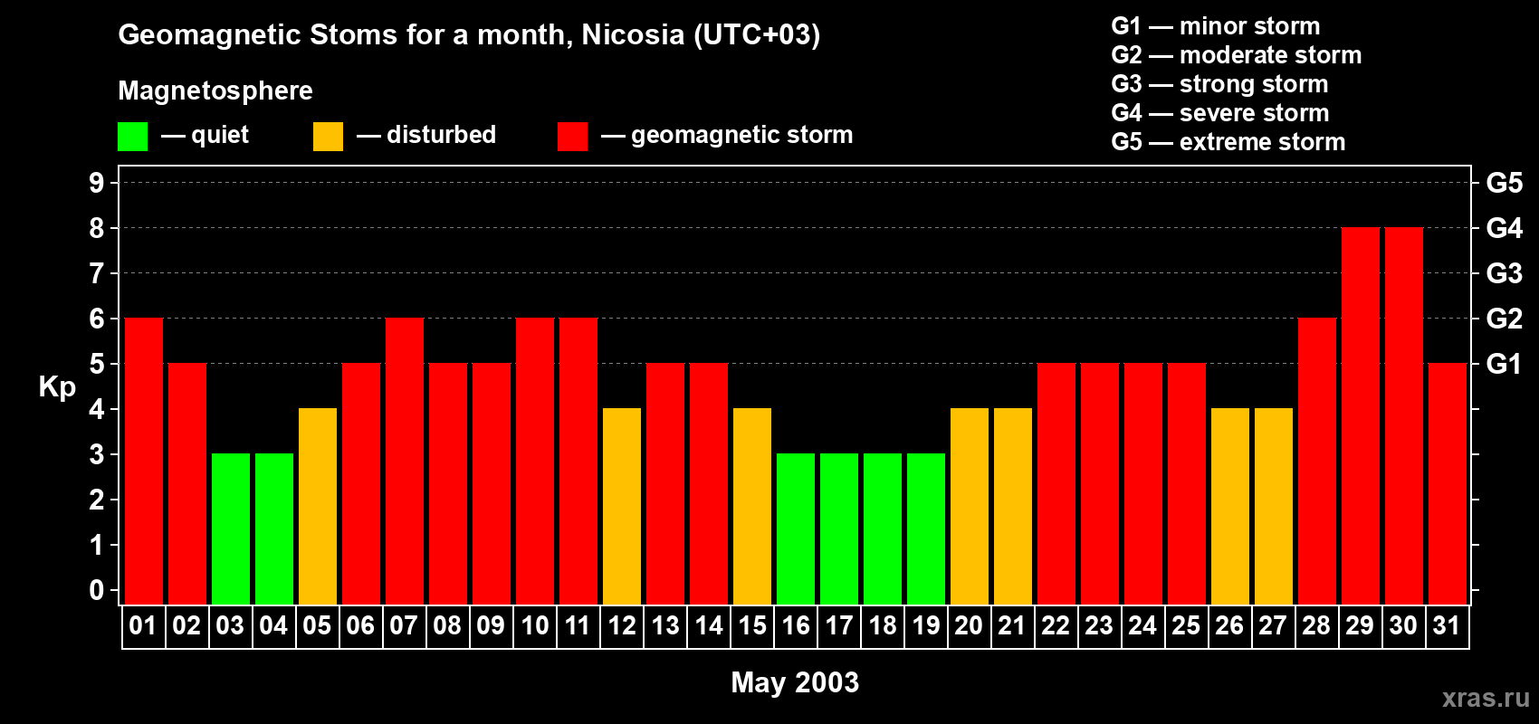 Changes in the maximum daily geomagnetic index Kp in May 2003