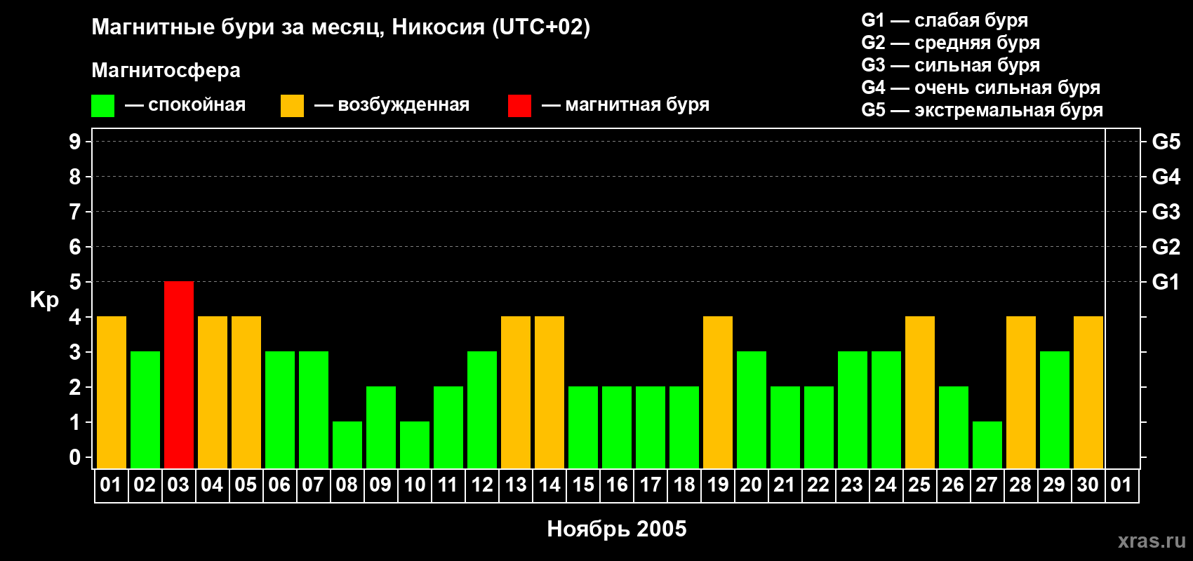 Изменения геомагнитного индекса Kp в ноябре 2005 года