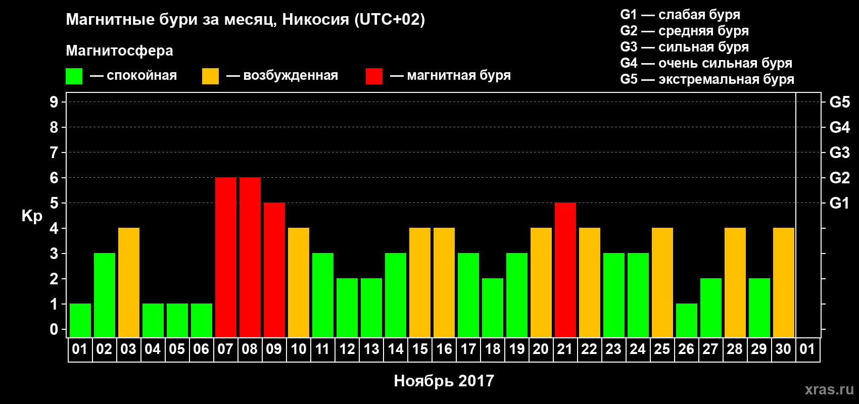 Изменения геомагнитного индекса Kp в ноябре 2017 года