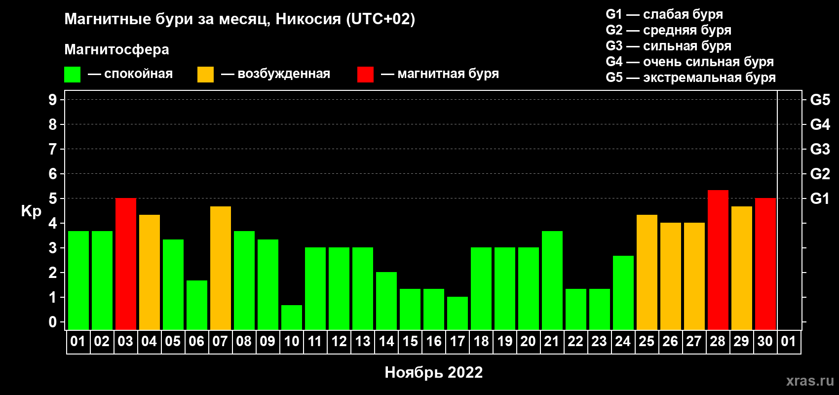 Изменения геомагнитного индекса Kp в ноябре 2022 года