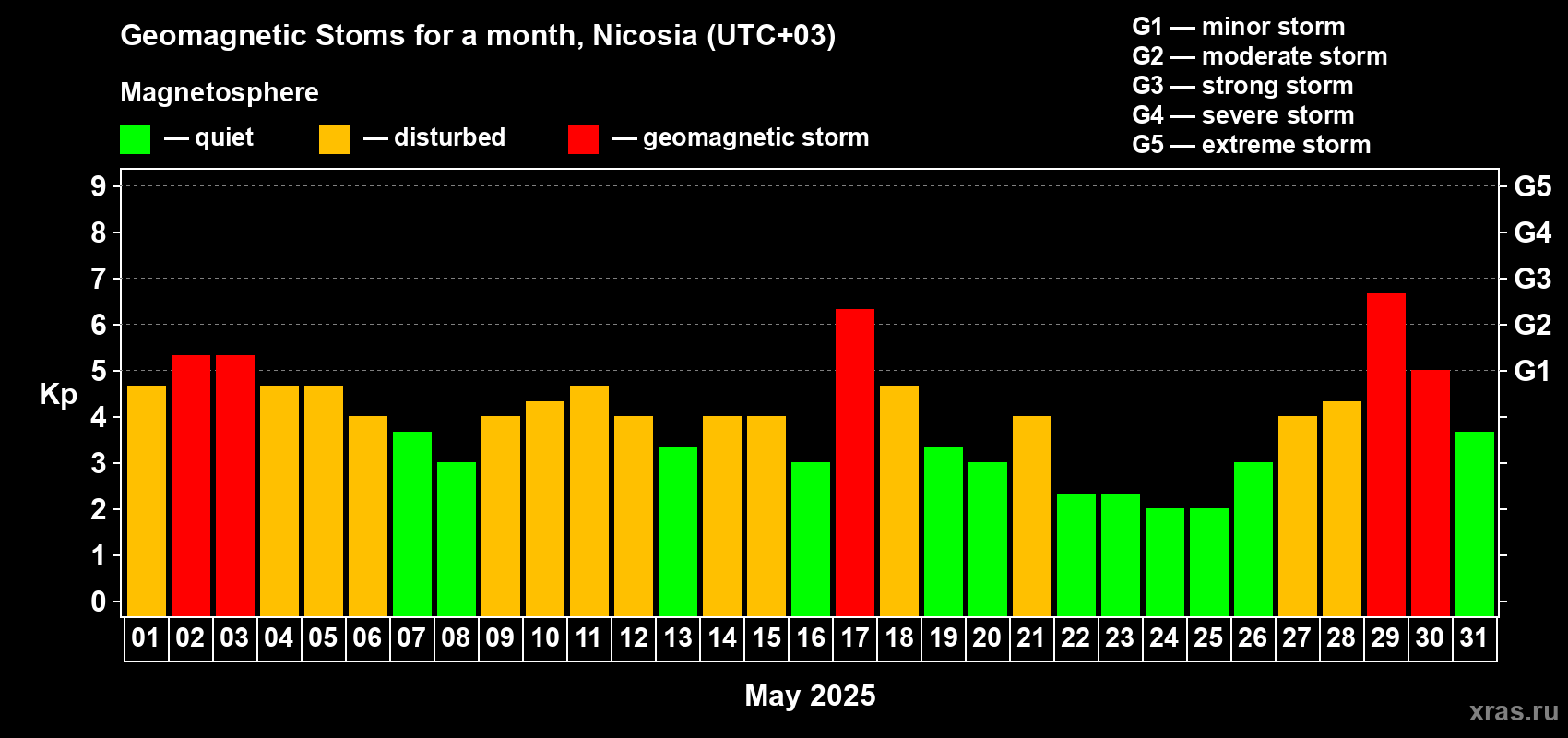 Changes in the maximum daily geomagnetic index Kp in May 2025