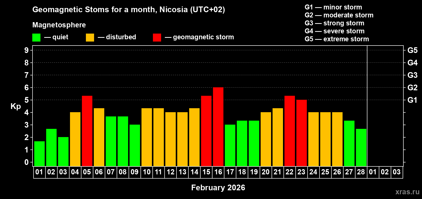 Changes in the maximum daily geomagnetic index Kp in February 2026