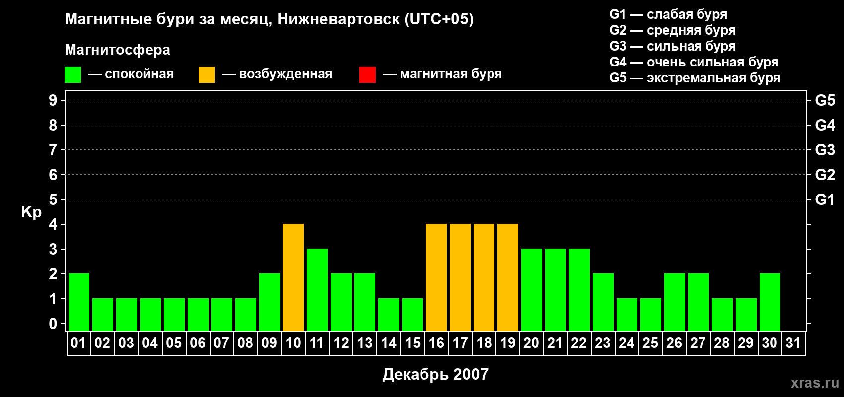 Изменения геомагнитного индекса Kp в декабре 2007 года