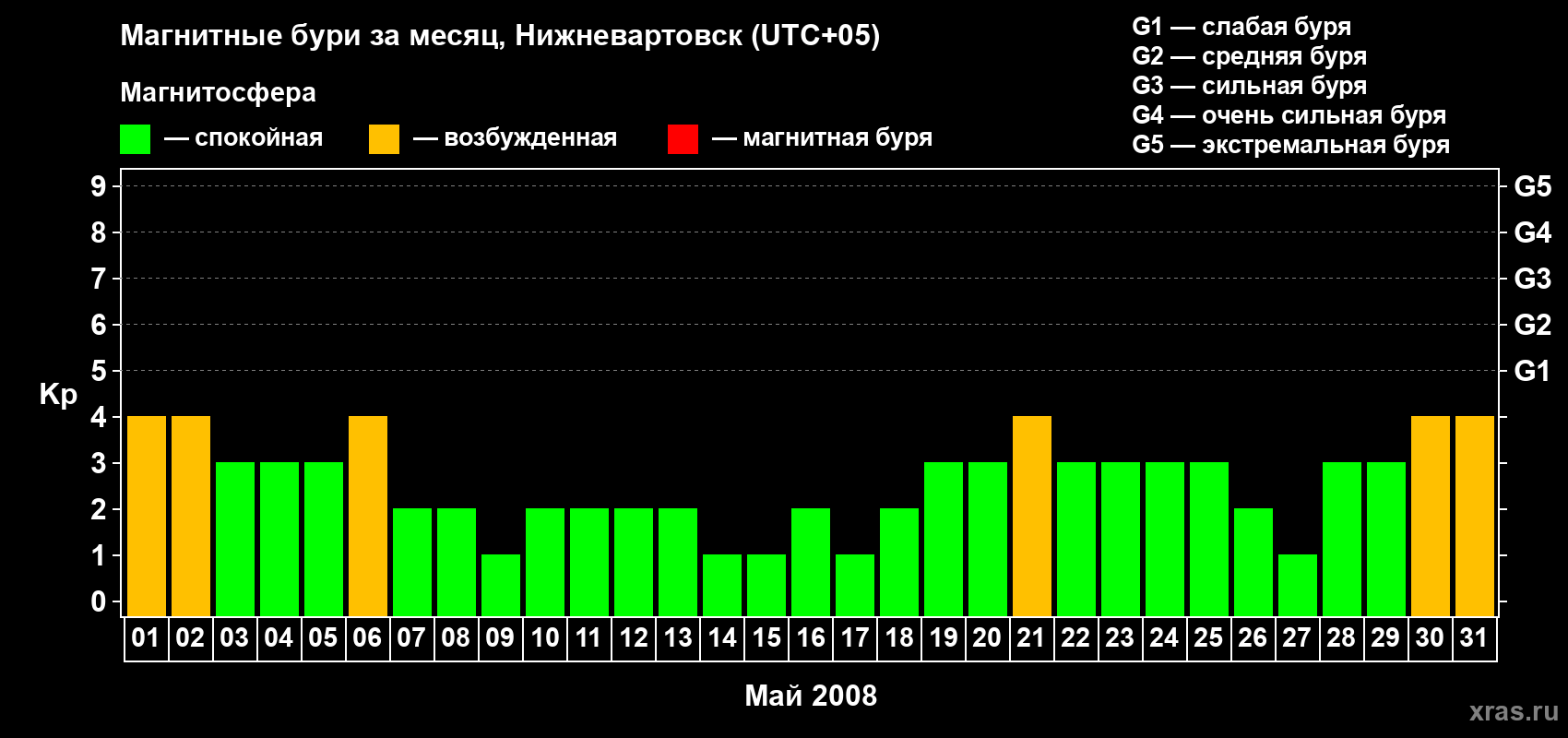 Изменения геомагнитного индекса Kp в мае 2008 года