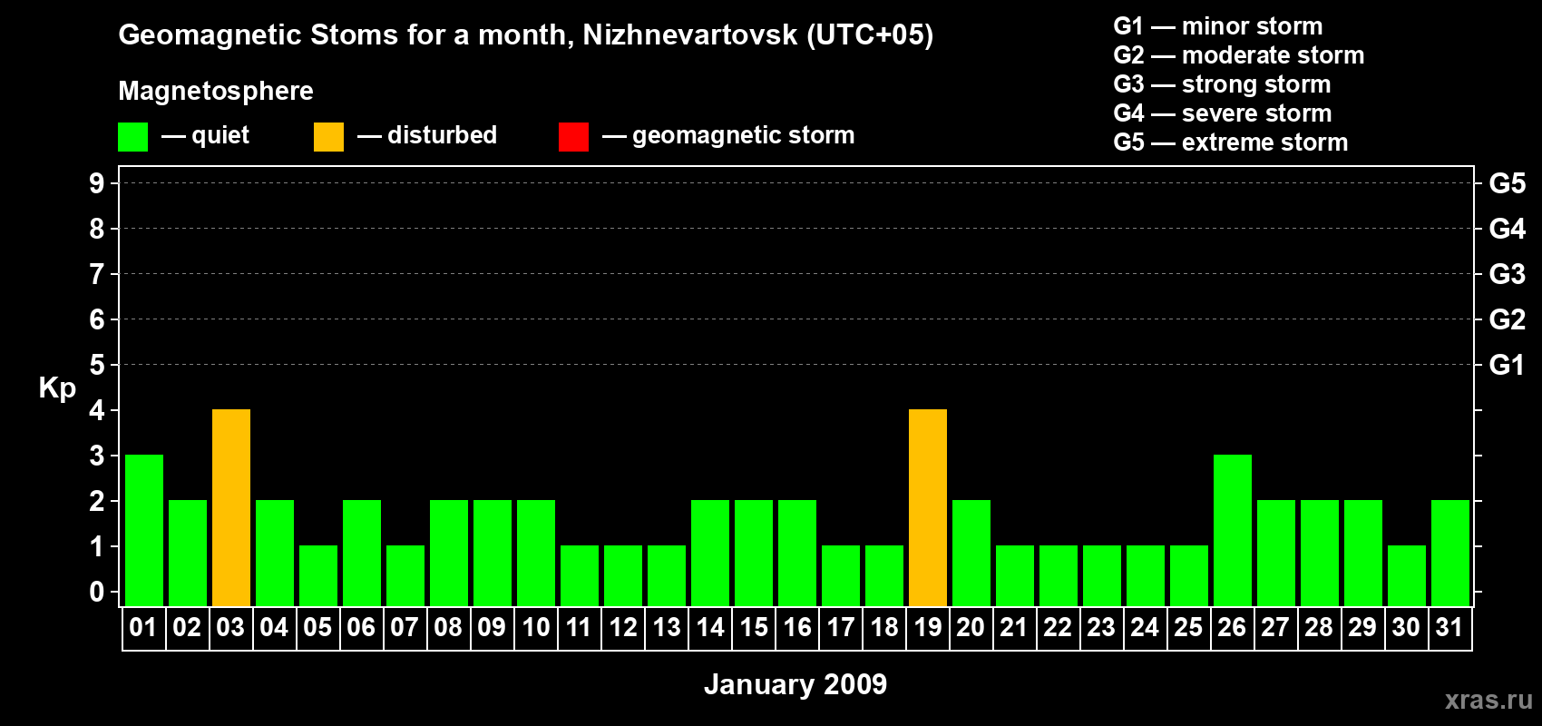 Changes in the maximum daily geomagnetic index Kp in January 2009