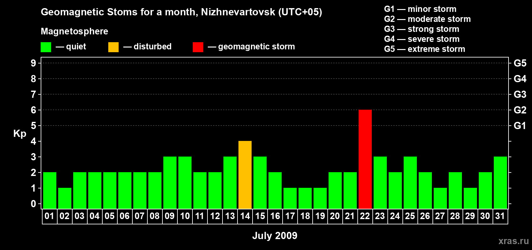 Changes in the maximum daily geomagnetic index Kp in July 2009