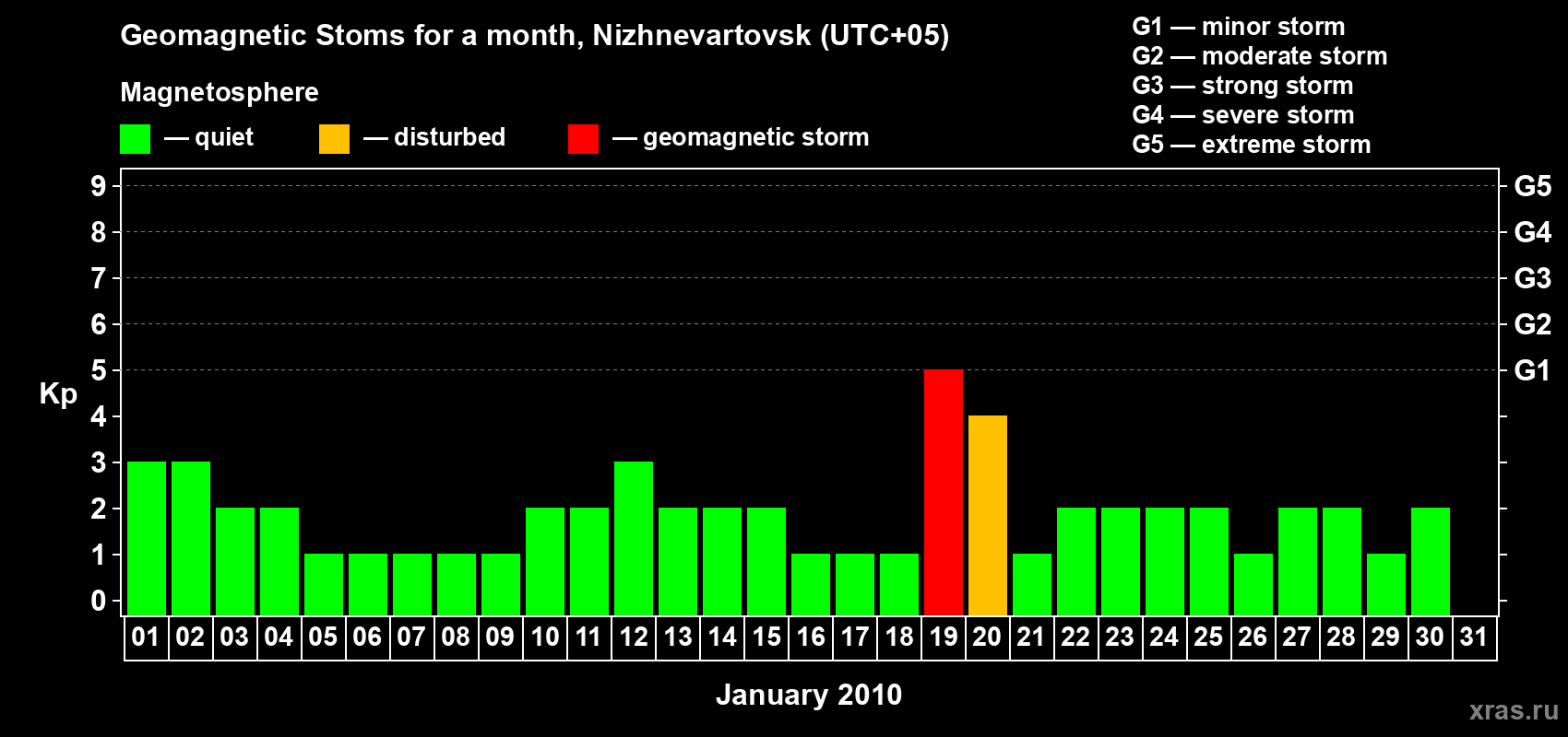 Changes in the maximum daily geomagnetic index Kp in January 2010