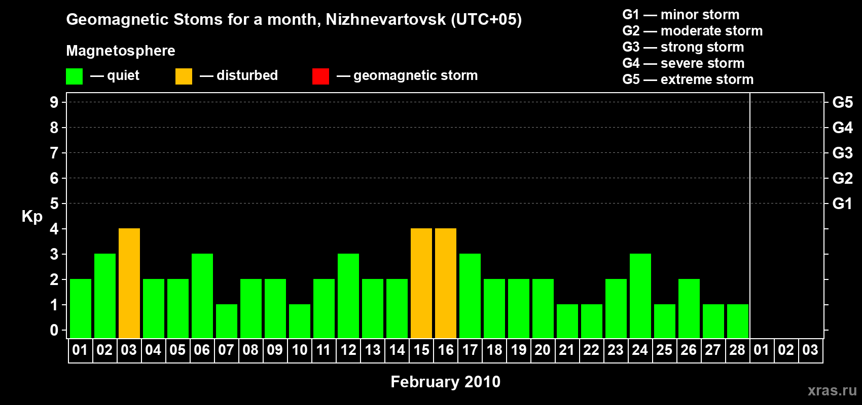 Changes in the maximum daily geomagnetic index Kp in February 2010