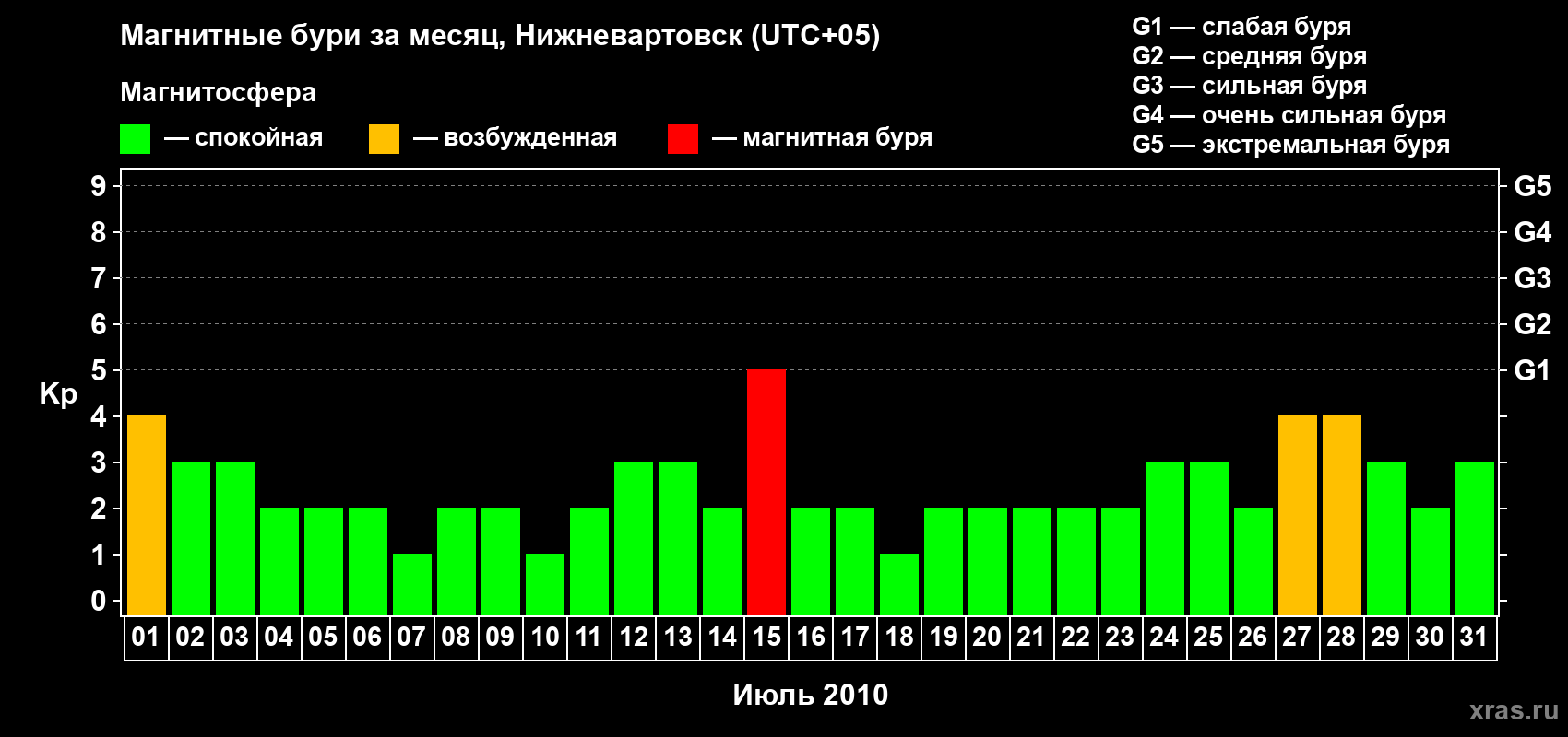 Изменения геомагнитного индекса Kp в июле 2010 года