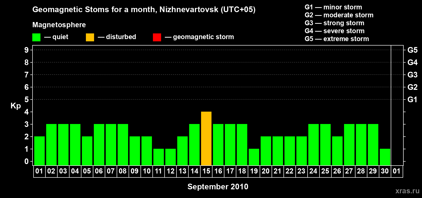 Changes in the maximum daily geomagnetic index Kp in September 2010