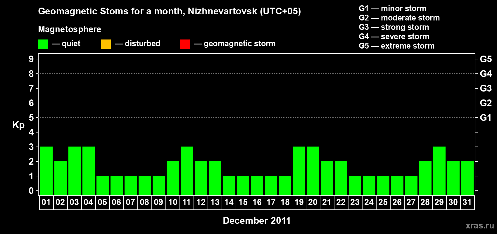 Changes in the maximum daily geomagnetic index Kp in December 2011