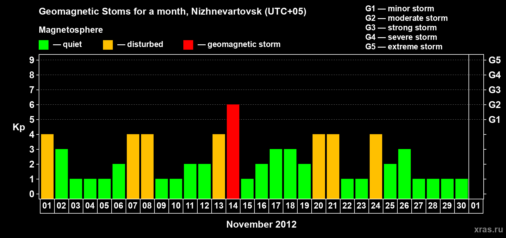Changes in the maximum daily geomagnetic index Kp in November 2012