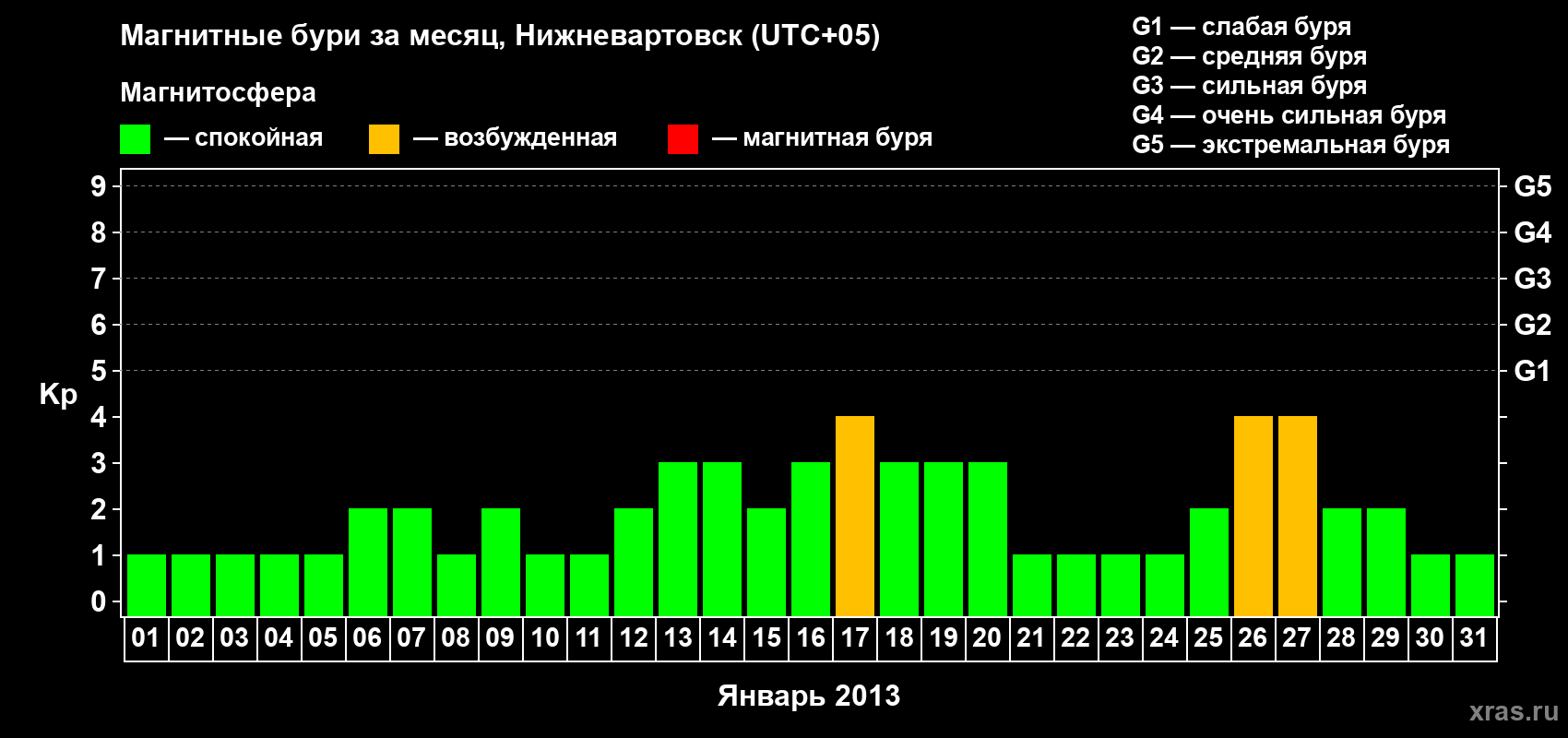 Изменения геомагнитного индекса Kp в январе 2013 года