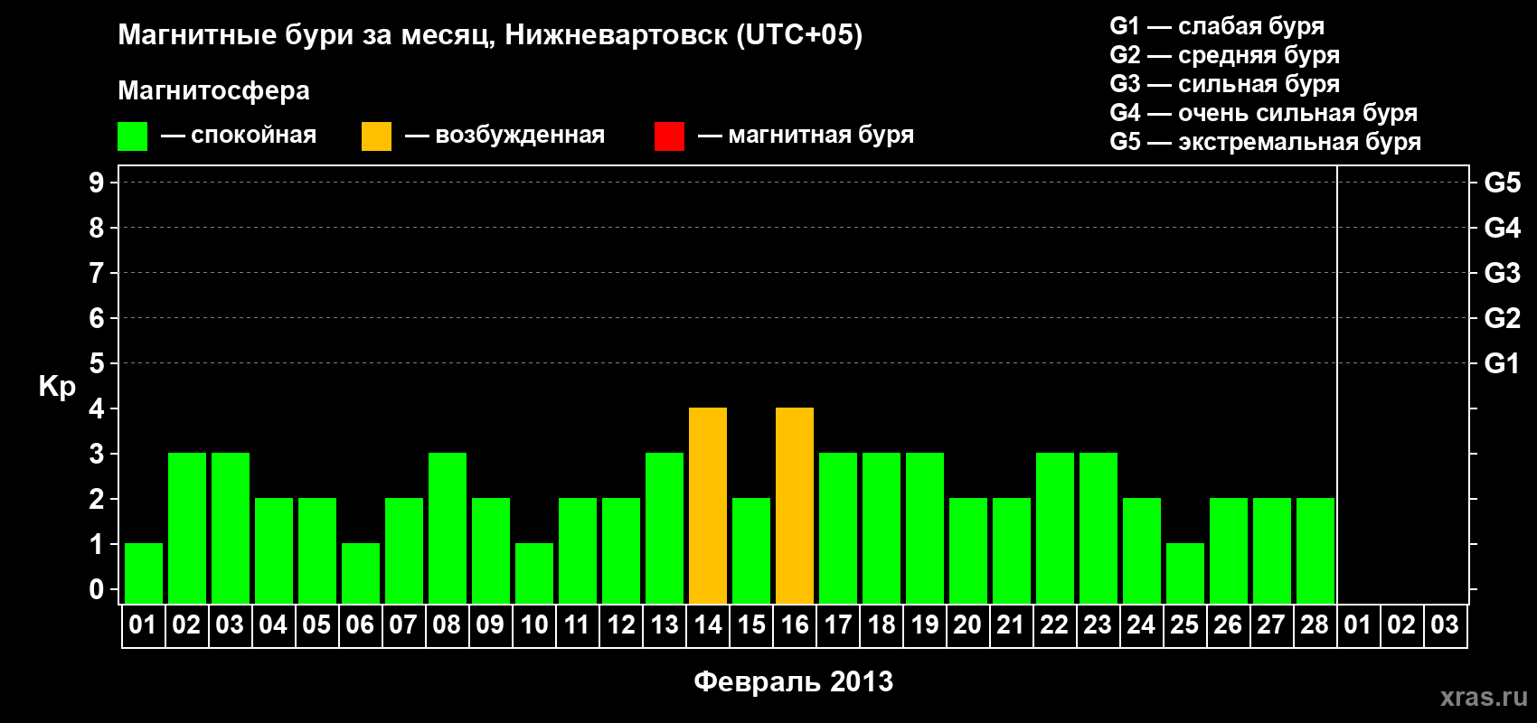 Изменения геомагнитного индекса Kp в феврале 2013 года