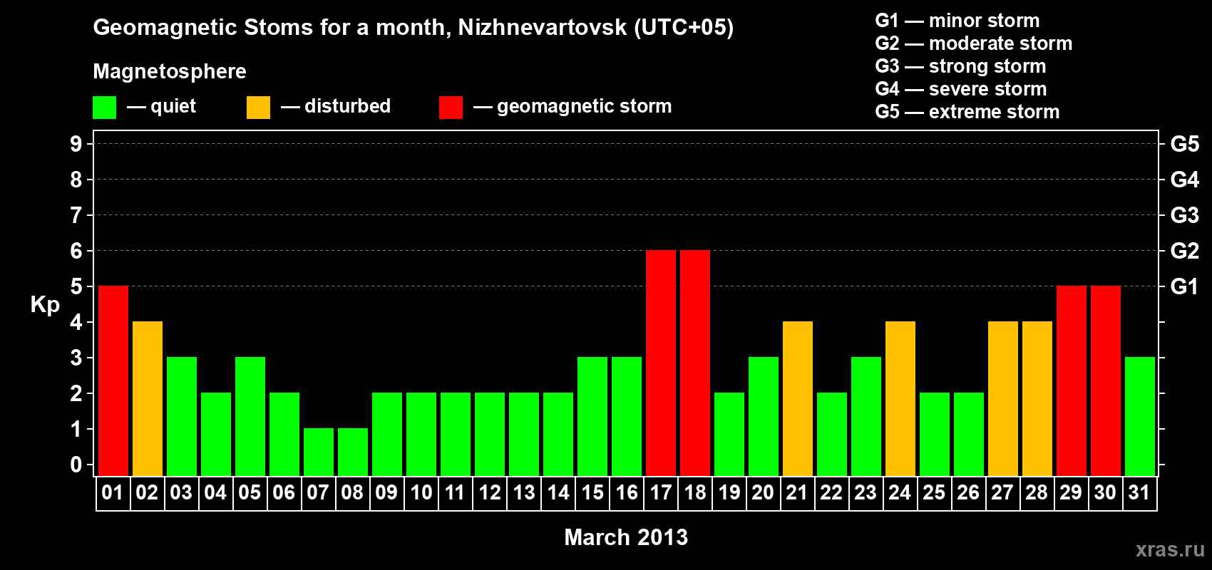Changes in the maximum daily geomagnetic index Kp in March 2013