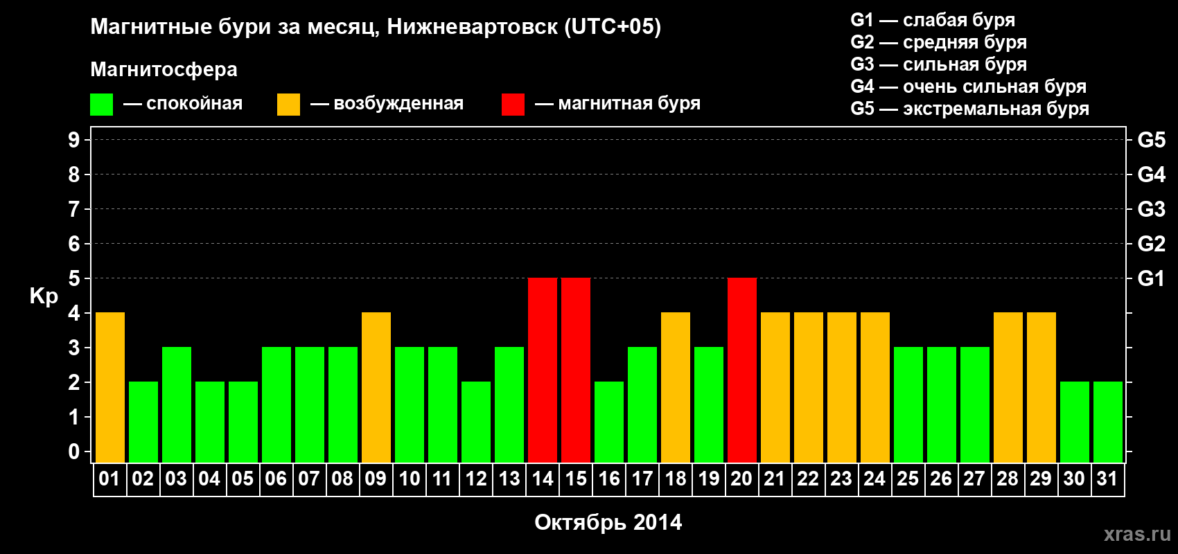 Изменения геомагнитного индекса Kp в октябре 2014 года
