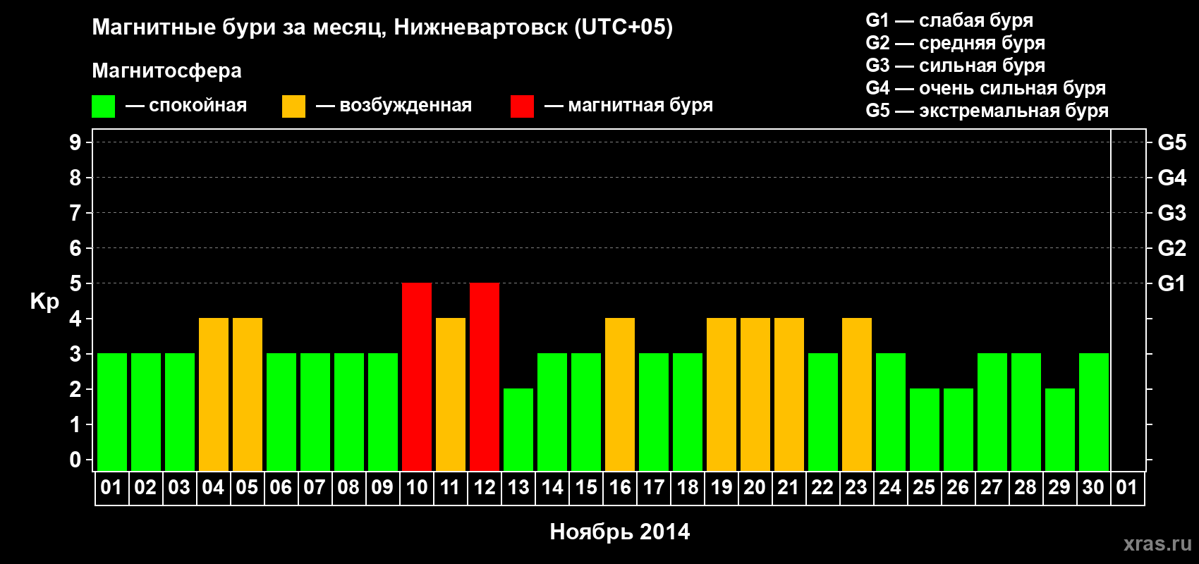 Изменения геомагнитного индекса Kp в ноябре 2014 года