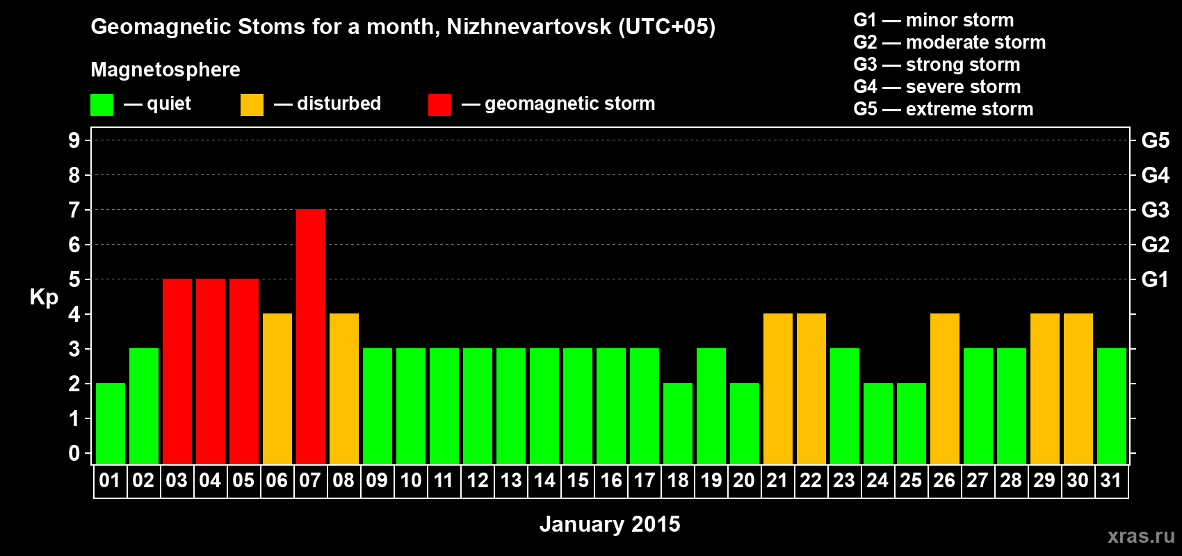 Changes in the maximum daily geomagnetic index Kp in January 2015
