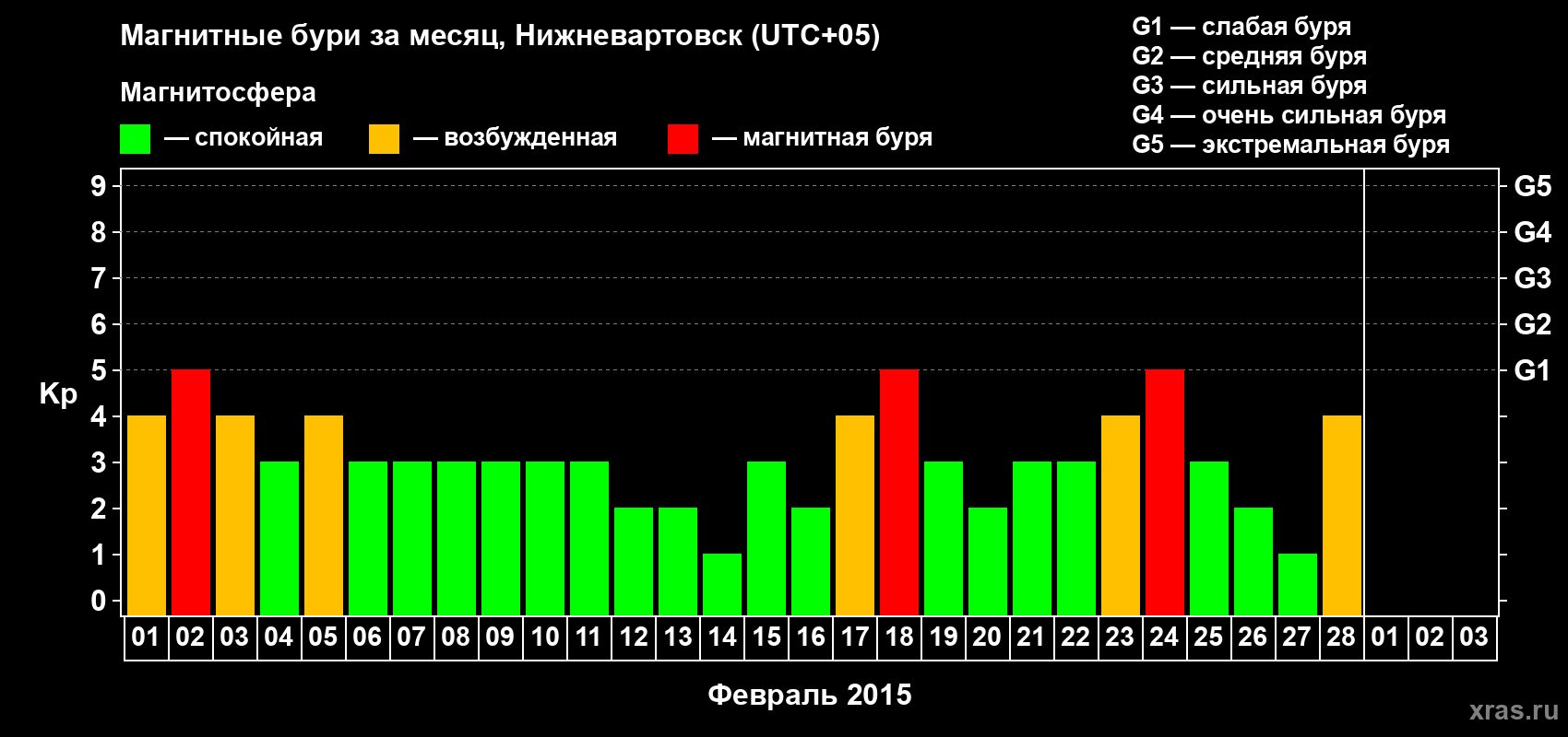 Изменения геомагнитного индекса Kp в феврале 2015 года