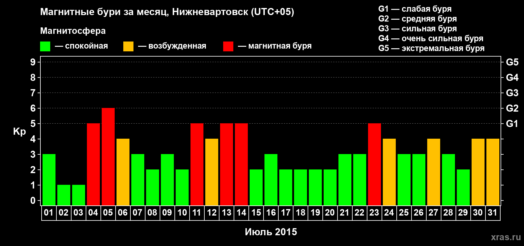 Изменения геомагнитного индекса Kp в июле 2015 года