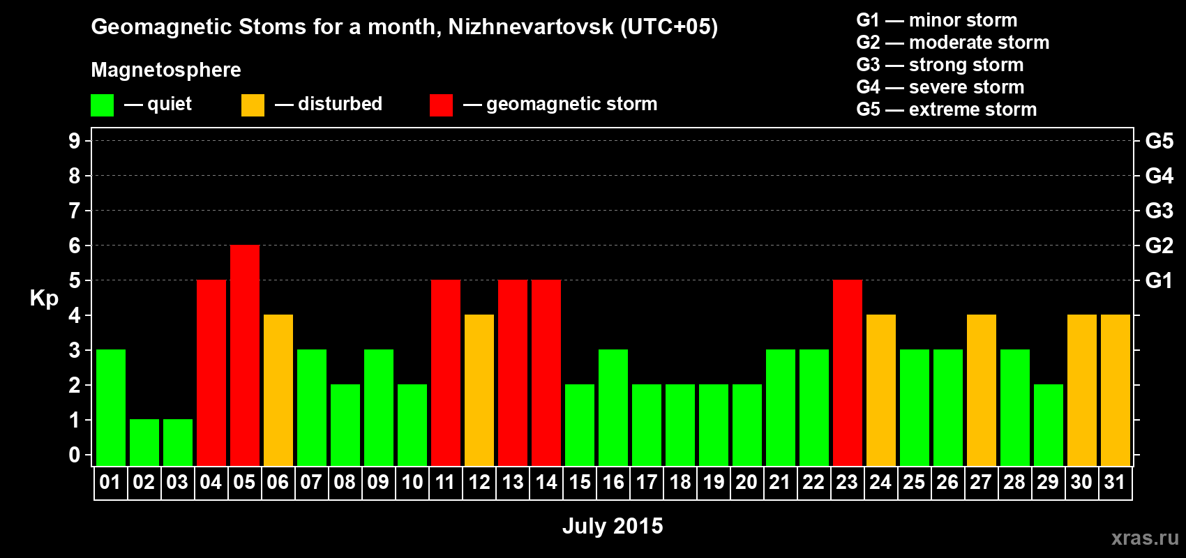 Changes in the maximum daily geomagnetic index Kp in July 2015