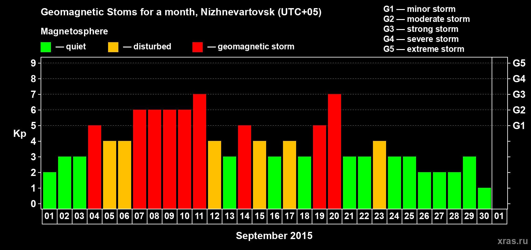 Changes in the maximum daily geomagnetic index Kp in September 2015