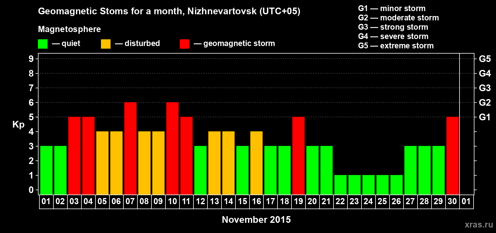 Changes in the maximum daily geomagnetic index Kp in November 2015