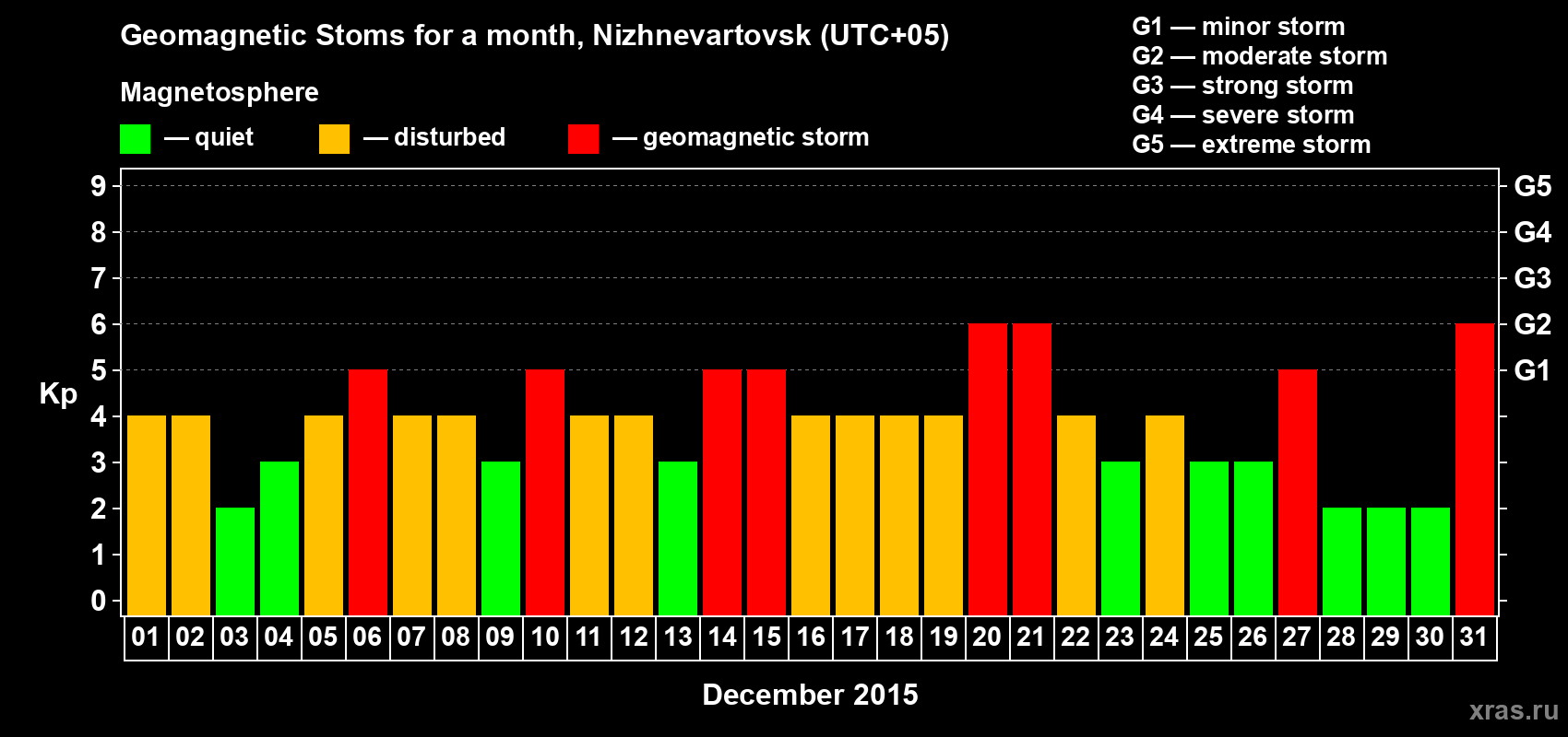 Changes in the maximum daily geomagnetic index Kp in December 2015