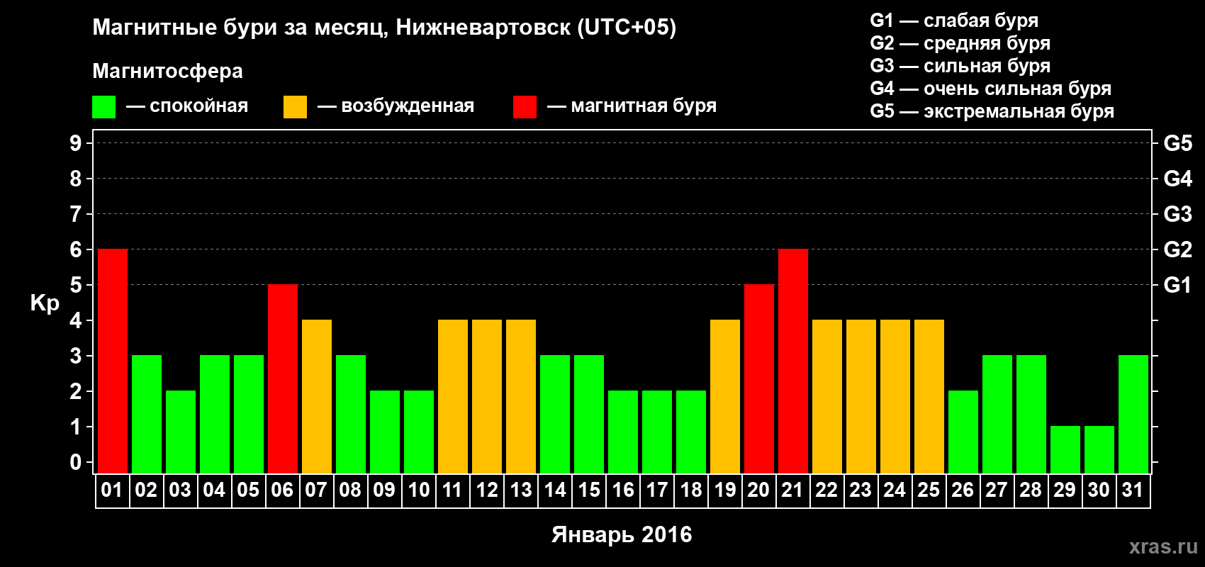 Изменения геомагнитного индекса Kp в январе 2016 года