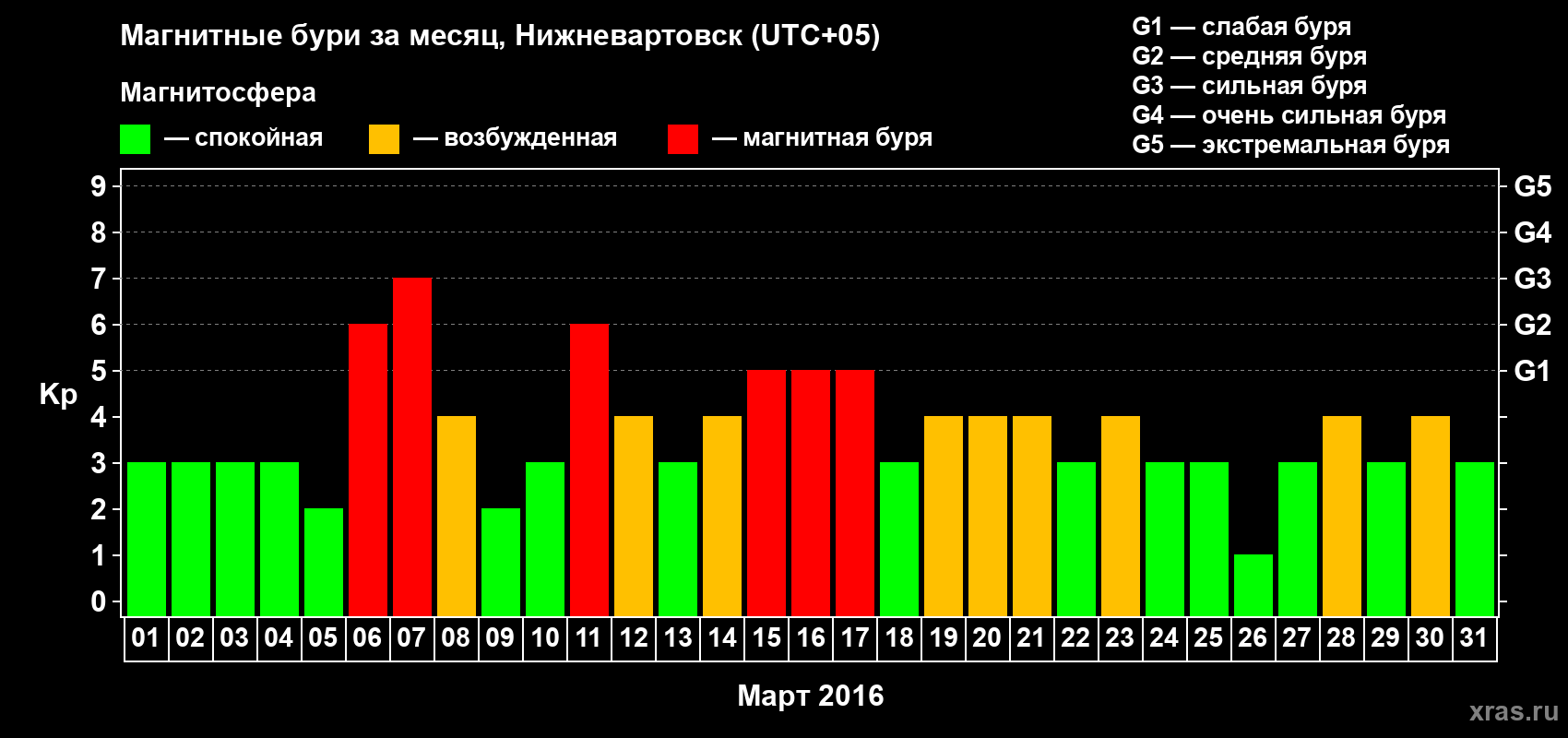 Изменения геомагнитного индекса Kp в марте 2016 года