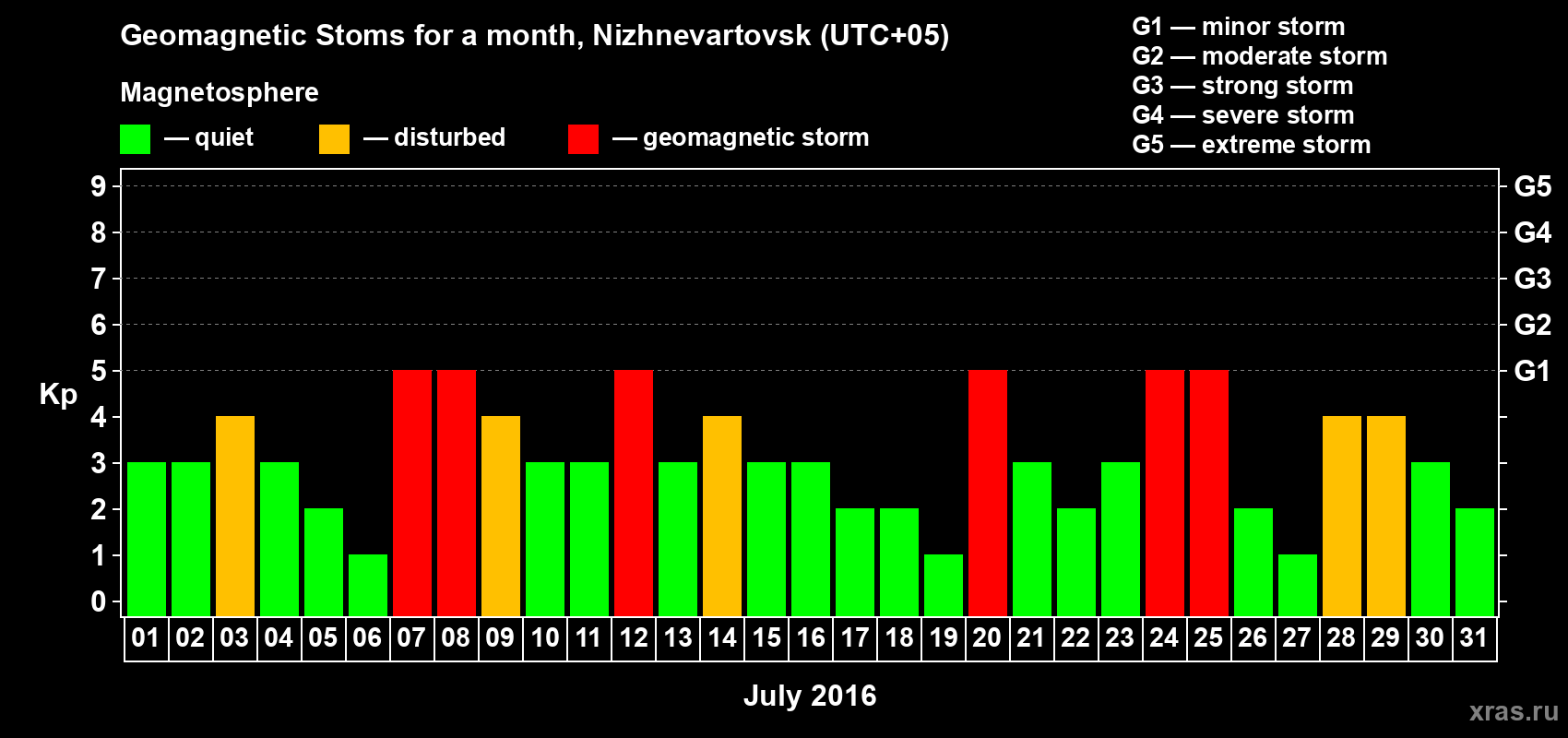 Changes in the maximum daily geomagnetic index Kp in July 2016