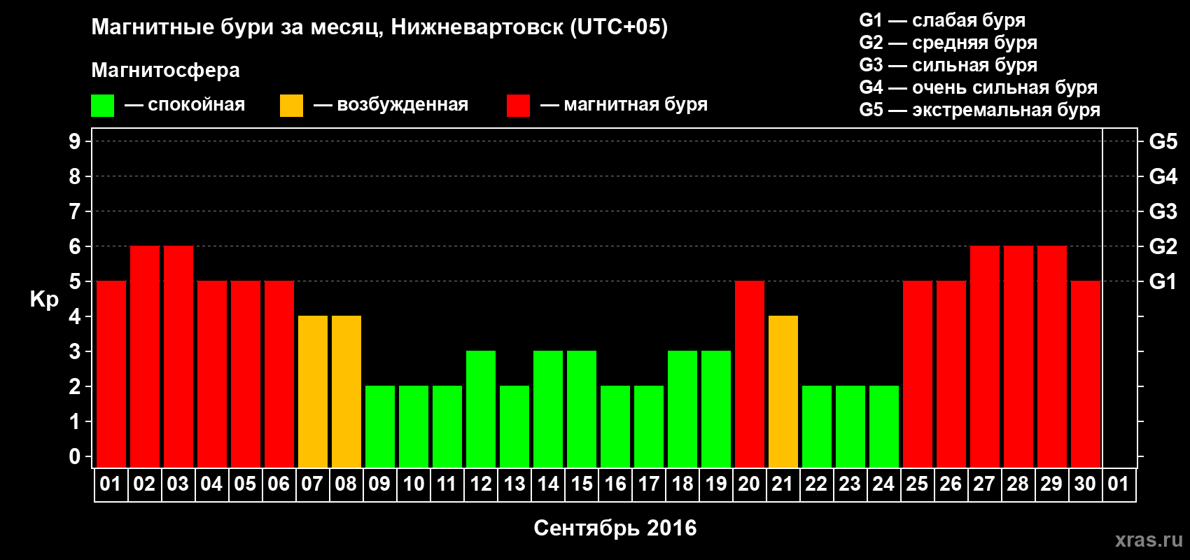 Изменения геомагнитного индекса Kp в сентябре 2016 года