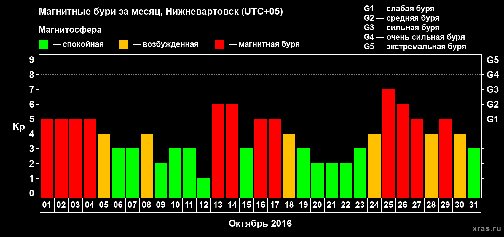 Изменения геомагнитного индекса Kp в октябре 2016 года